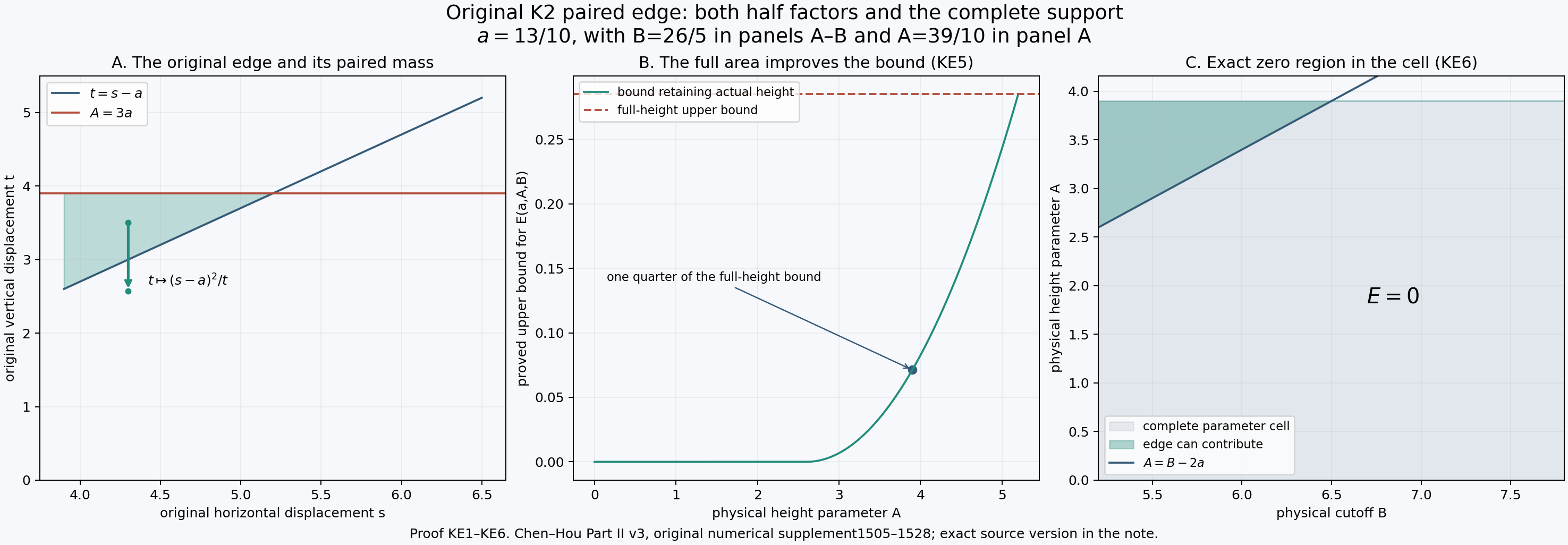 The actual positive edge triangle and transport partner, the retained height bound and a complete parameter cell