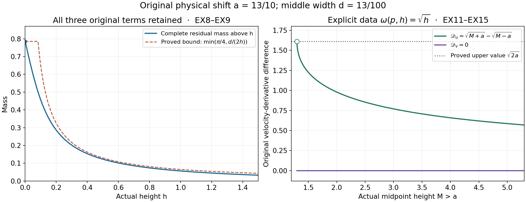 Complete residual tail and both exact velocity differences in the original physical coordinates