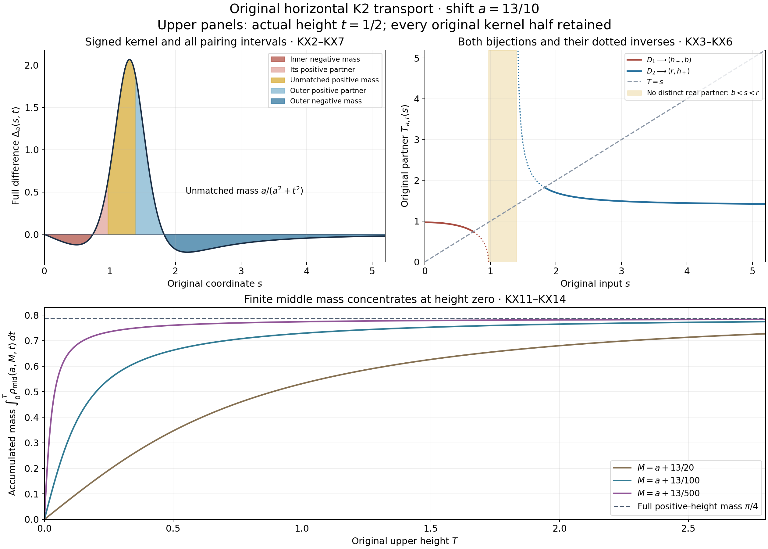 Exact original partner branches, unmatched interval and concentrating middle mass
