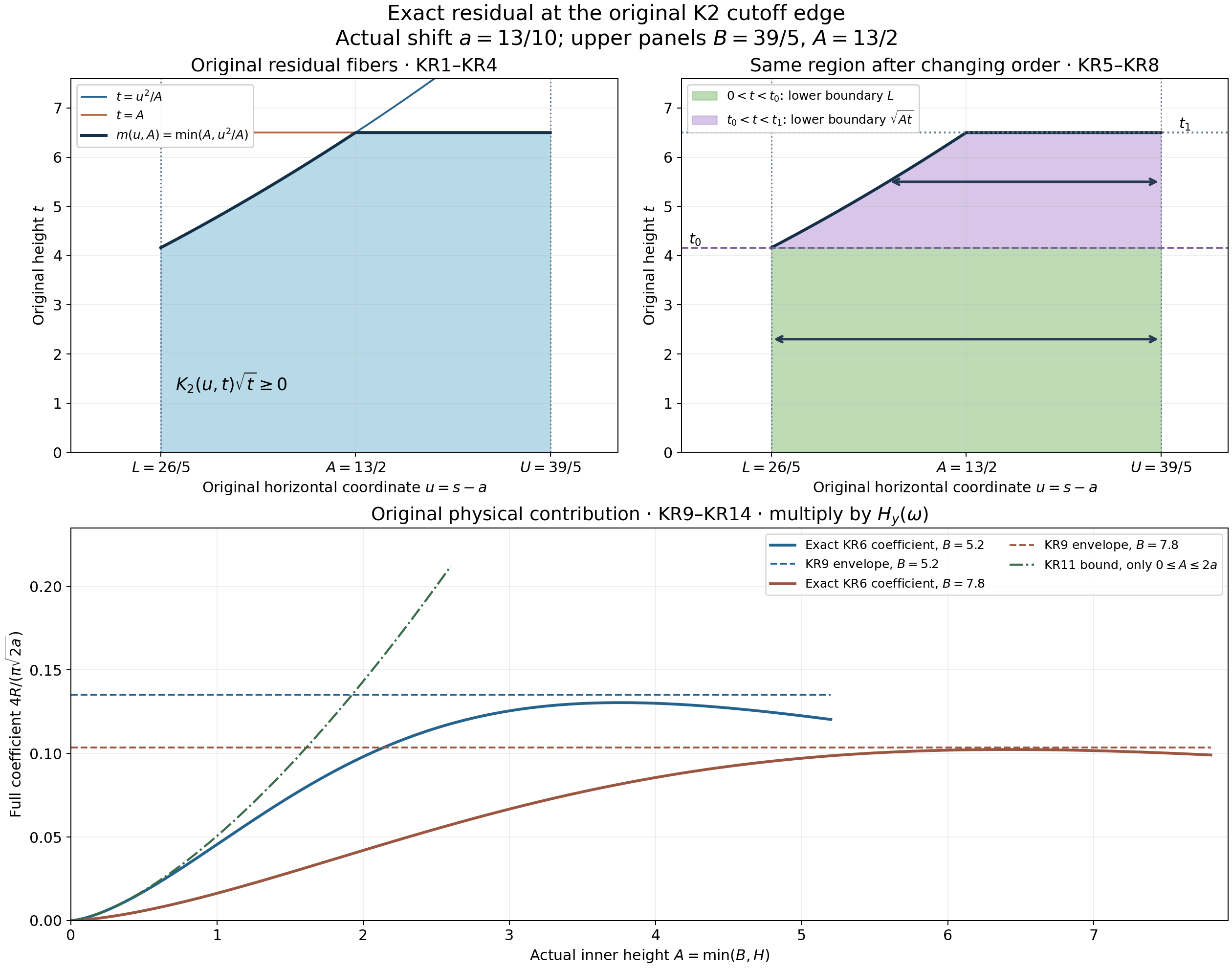 Original residual support, complete boundary evaluation, and physical coefficients