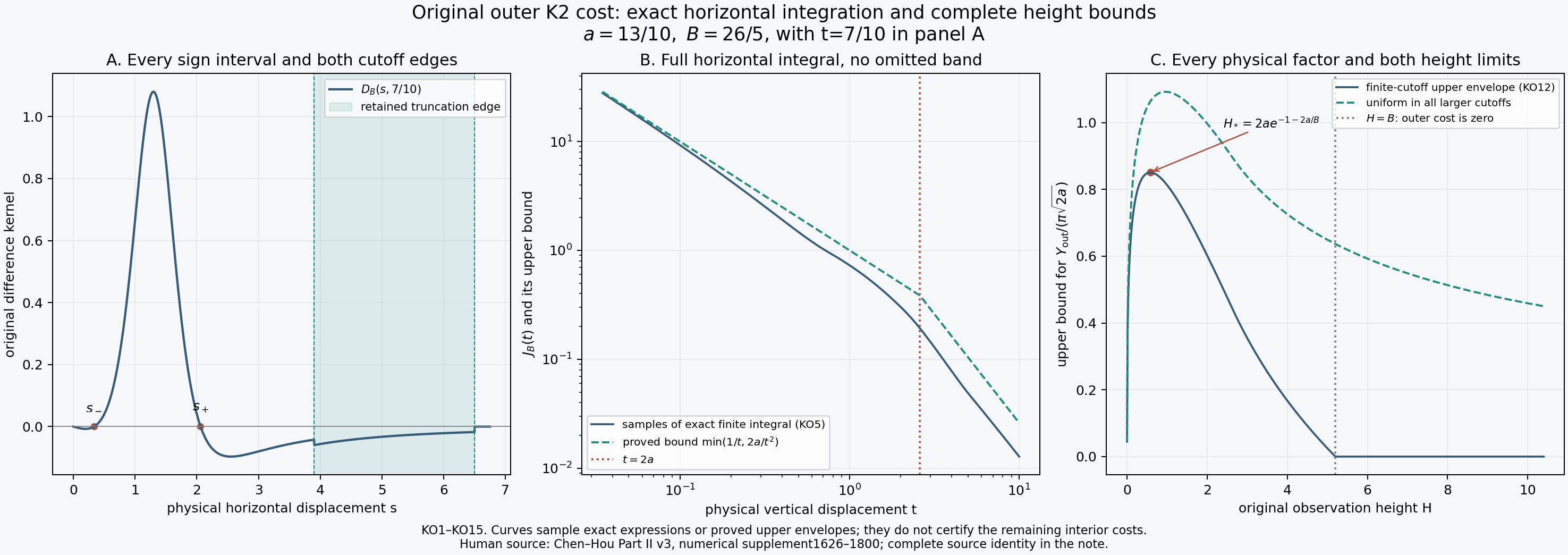 The original finite horizontal kernel, every sign interval and the complete outer height envelope