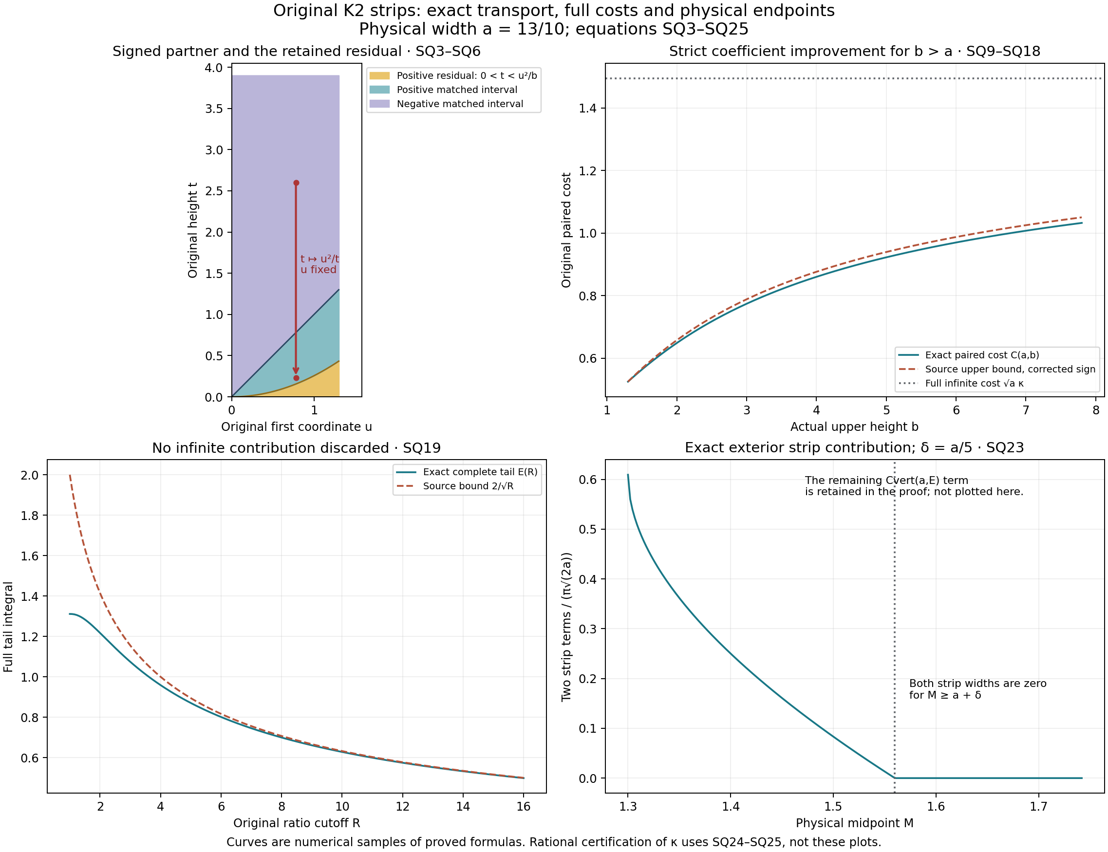 Original-coordinate strips, complete finite and infinite costs, and physical endpoints