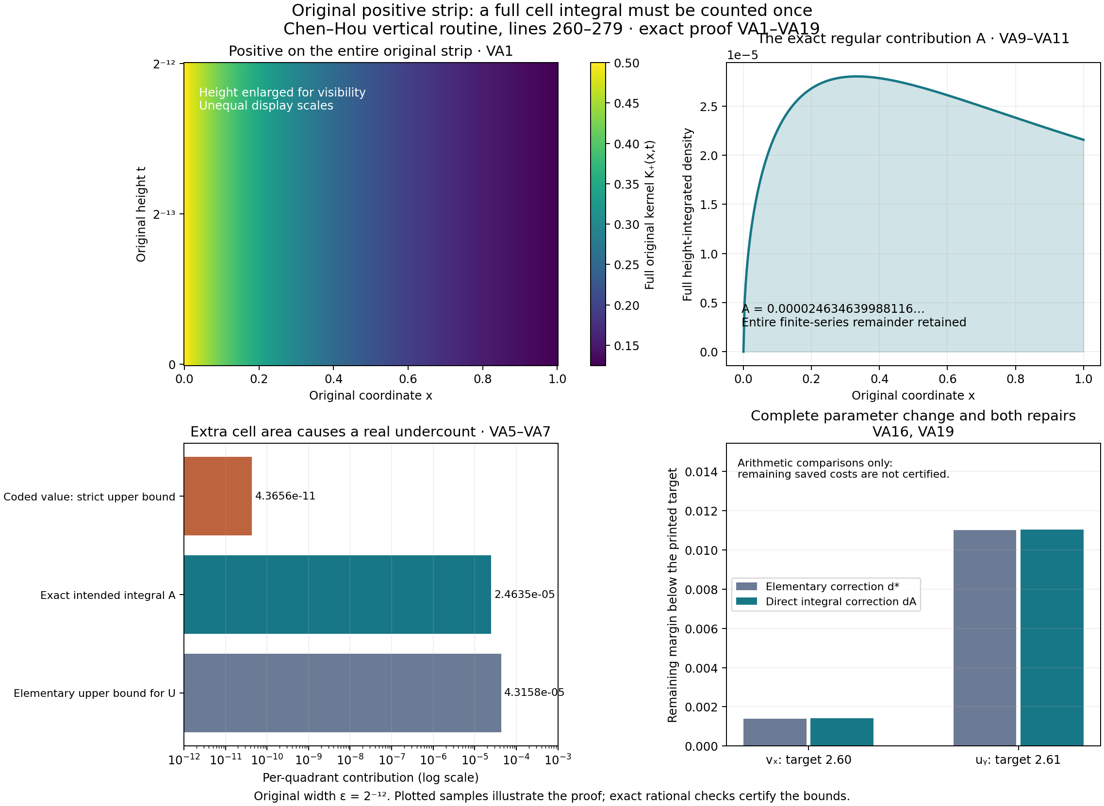 The original positive cell, its exact full contribution, and the corrected receiving budgets