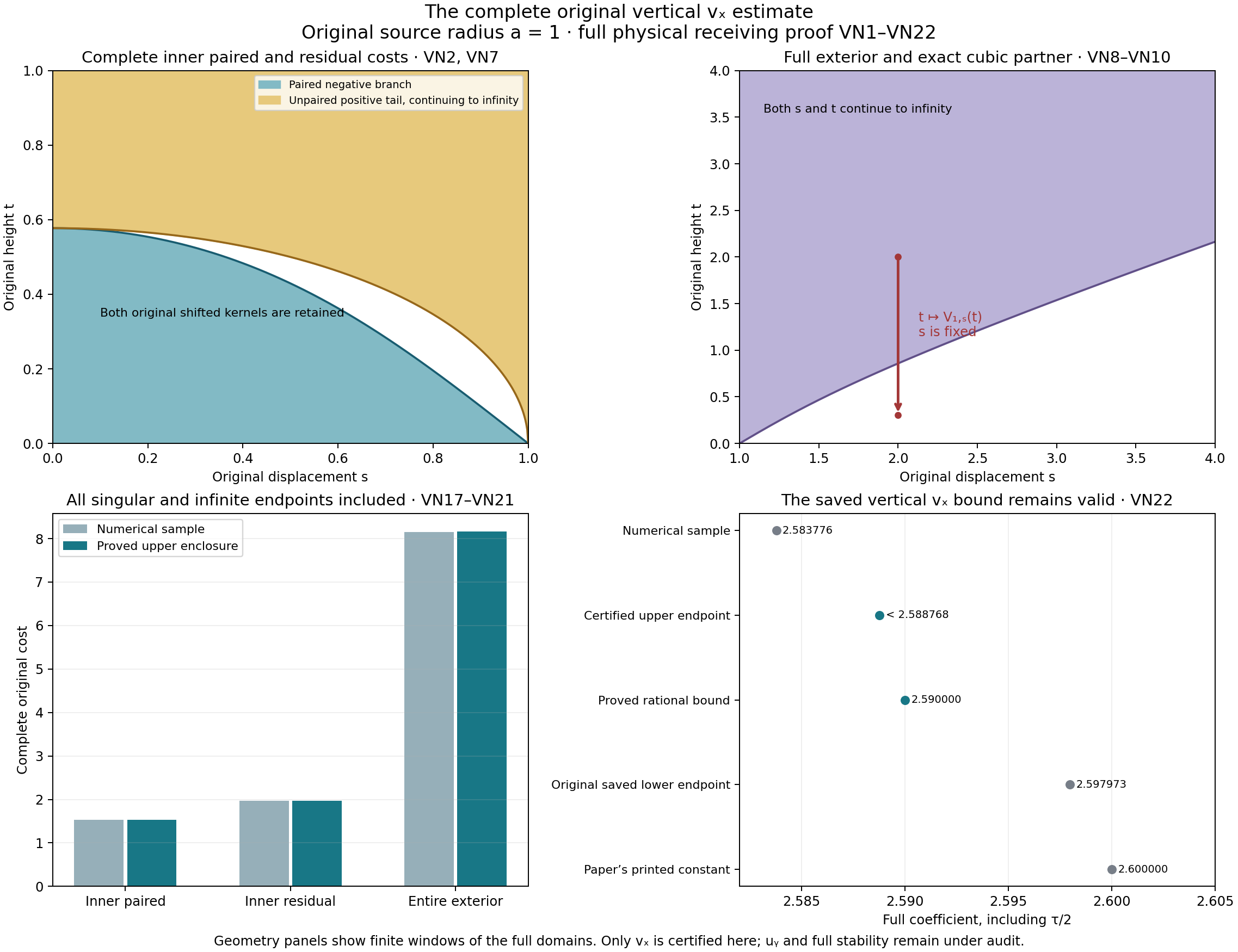 Complete original vertical costs and the certified vₓ coefficient