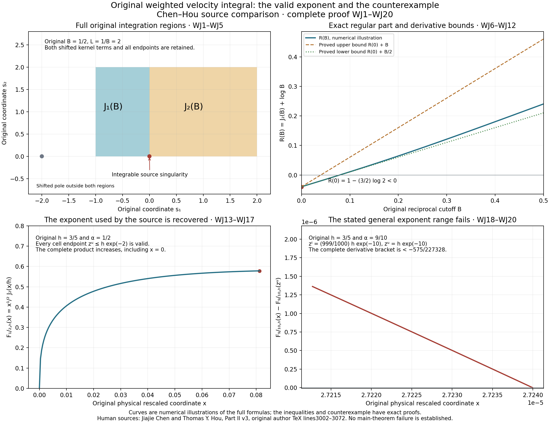 Complete original integration regions, logarithmic remainder, valid physical selector and counterexample cell.