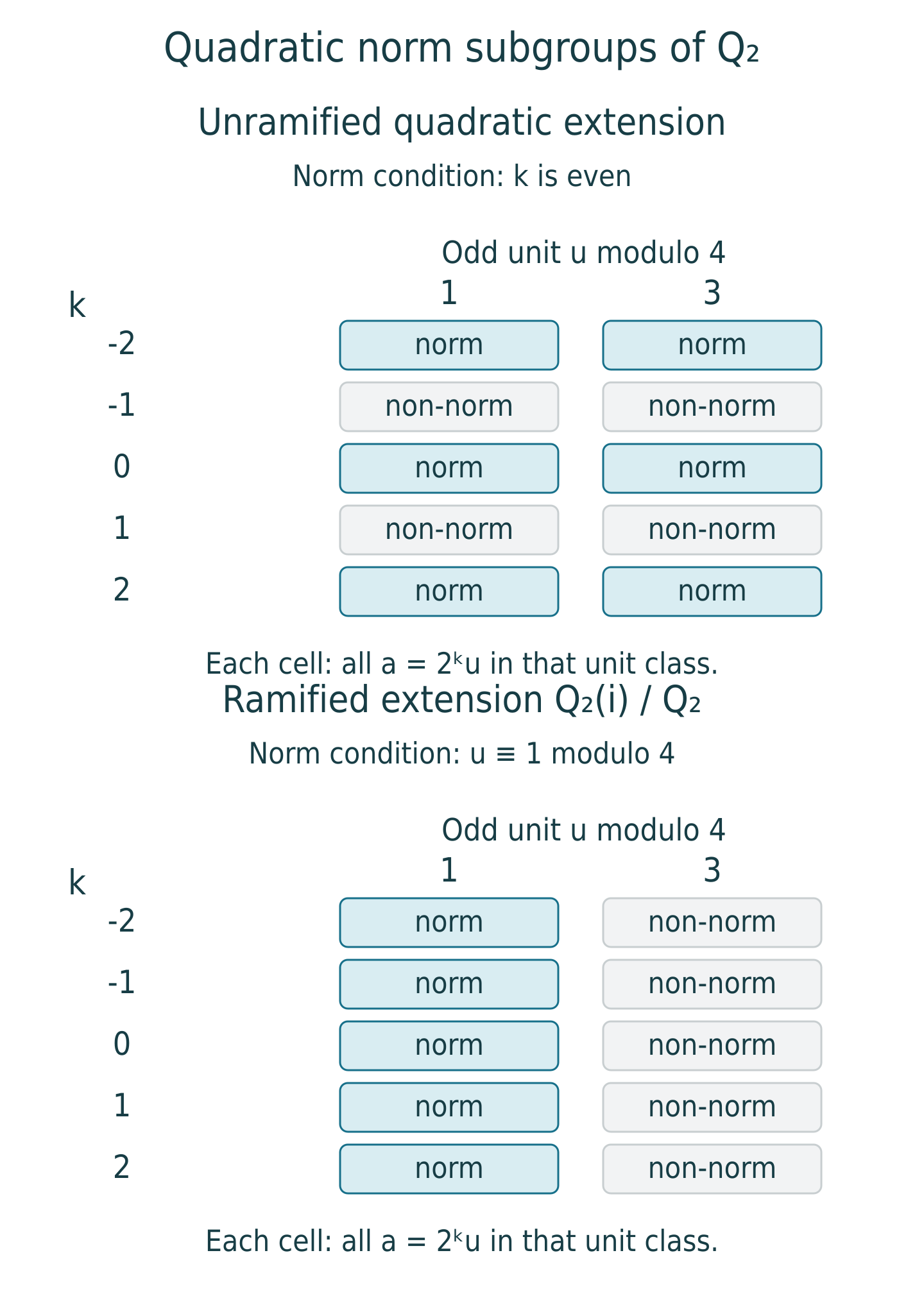 Norm membership for the unramified quadratic extension of Q₂ and for Q₂(i), by valuation and odd unit class modulo 4.