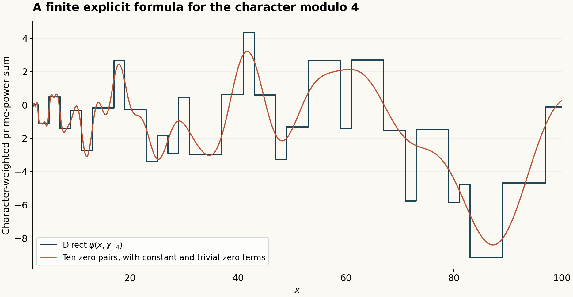 The character-weighted prime-power step function and the explicit-formula approximation from ten zero pairs.