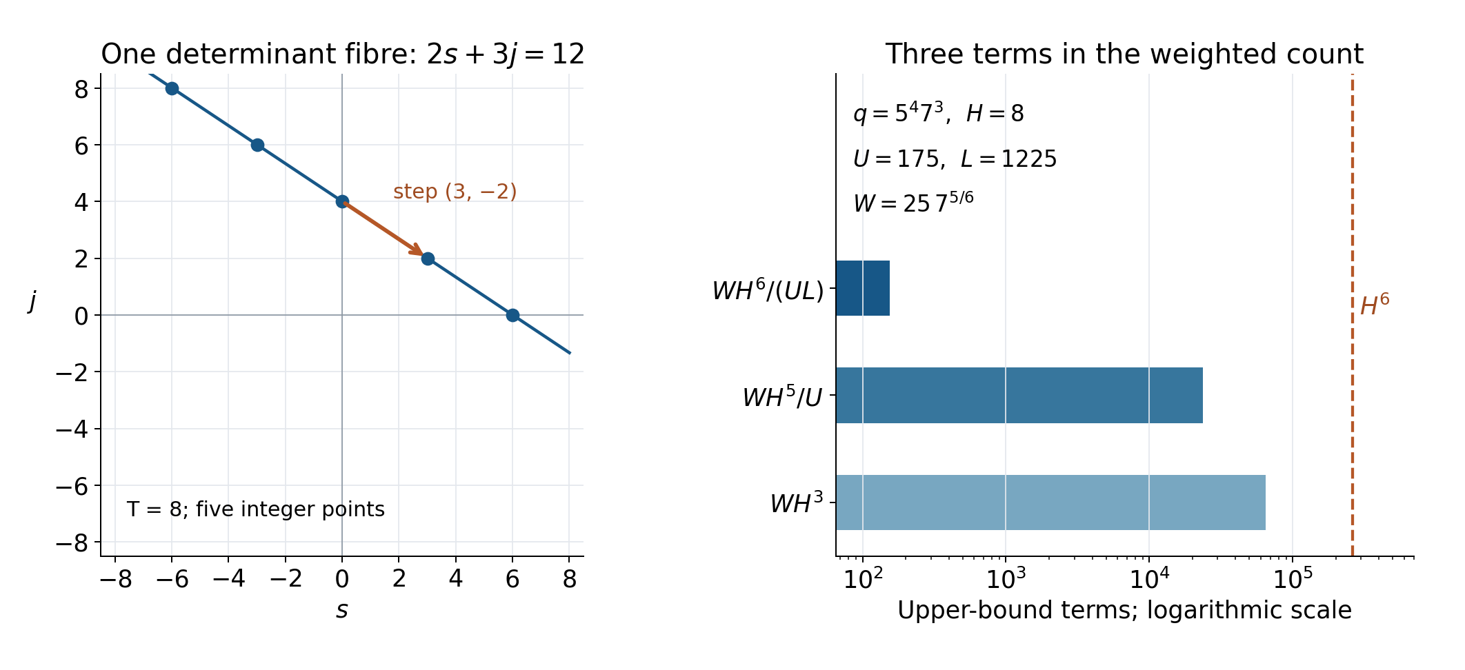 An exact determinant fibre with five labelled lattice points and the three weighted-count terms at q equal to 5 to the fourth times 7 cubed.