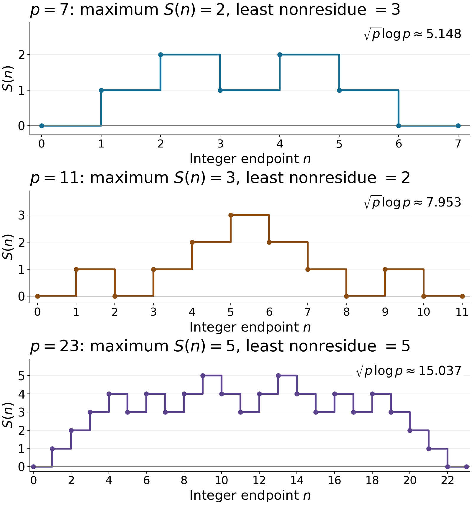 Exact partial sums of the Legendre characters at primes 7, 11 and 23, with integer endpoints, maxima and least nonresidues labelled.