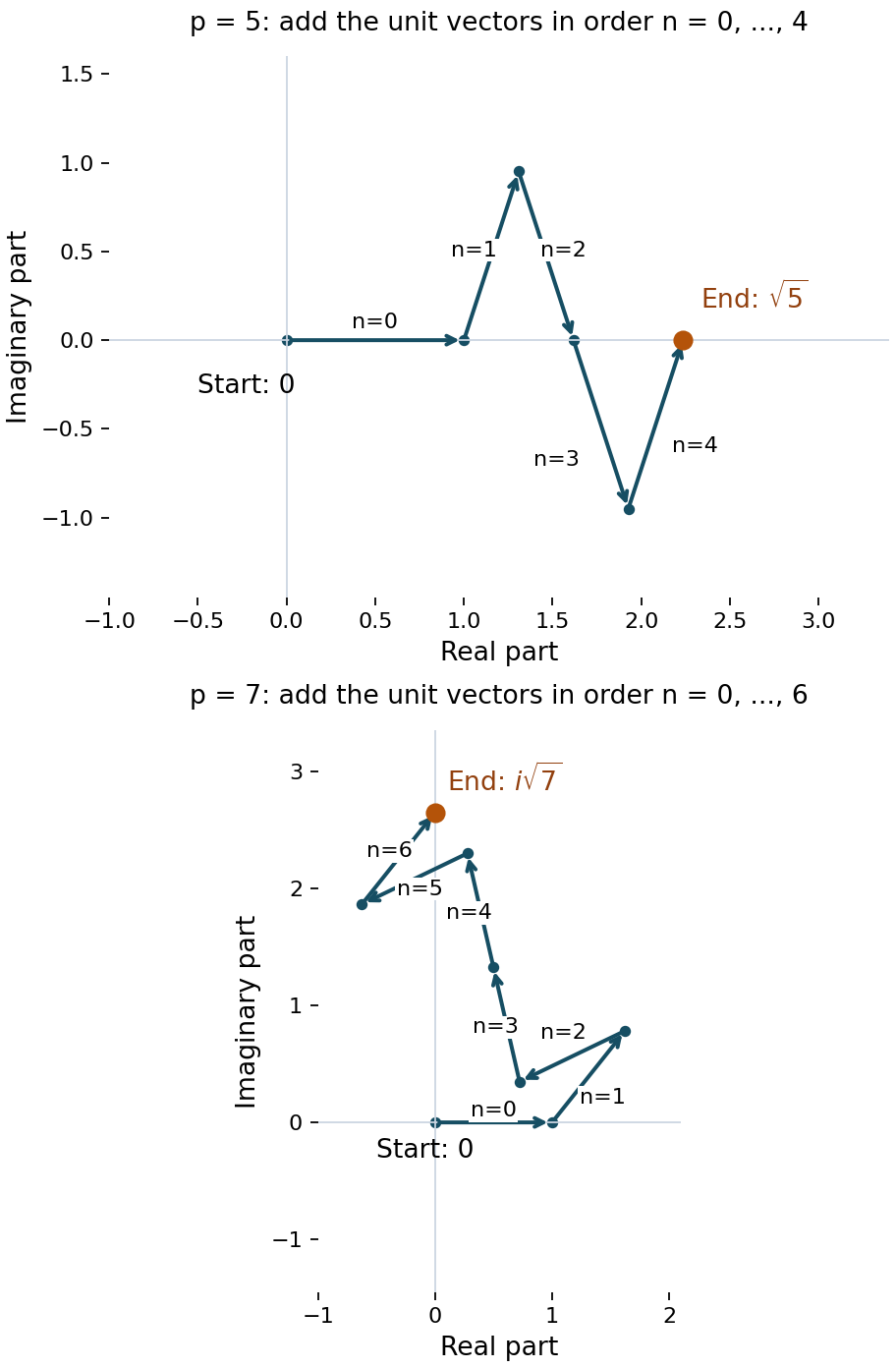 Ordered unit-vector sums for p equals 5 and 7, with each arrow labelled by n and endpoints at positive square root of 5 and positive i times square root of 7.
