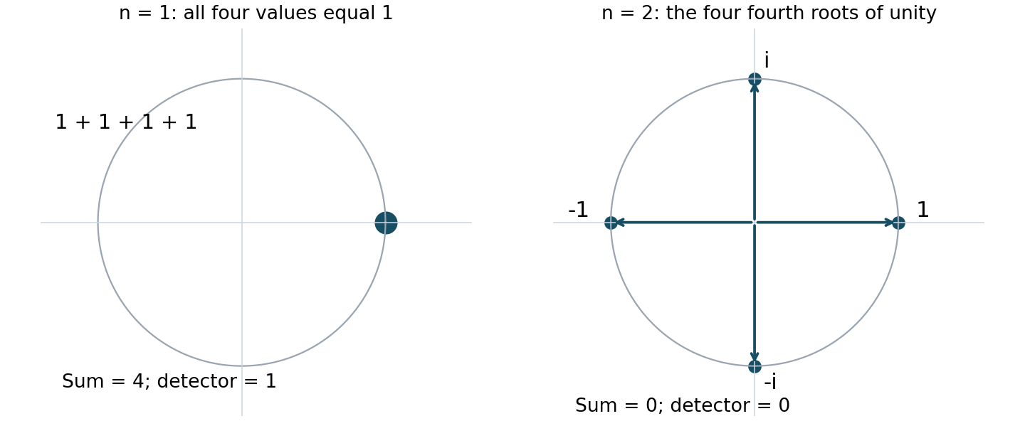 Two complex-plane diagrams: all four characters modulo 5 have value 1 at n equals 1, while their values at n equals 2 are 1, i, minus 1 and minus i, which cancel.