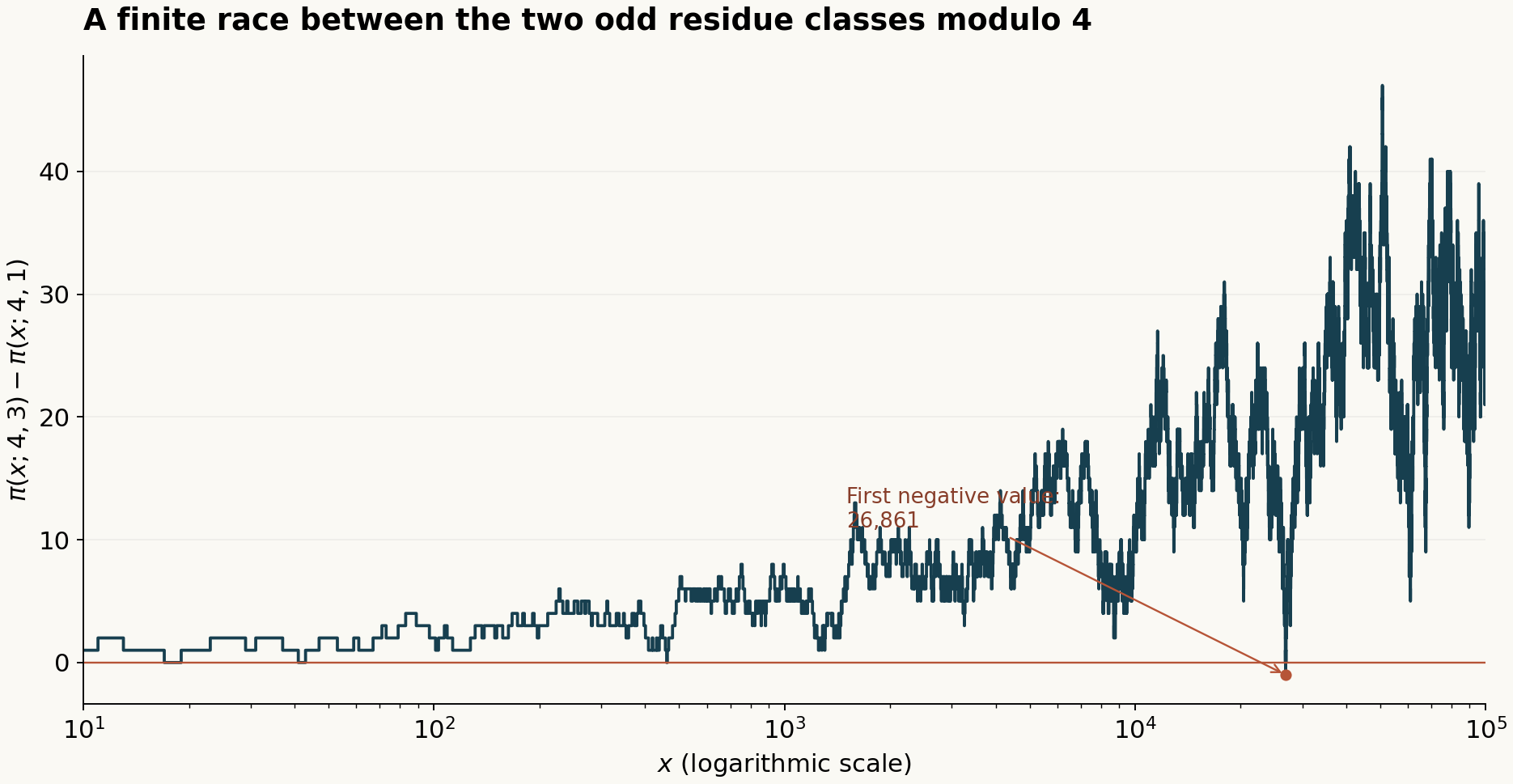 The exact difference of the prime counts in the residue classes 3 and 1 modulo 4 up to one hundred thousand, plotted against logarithmic x.