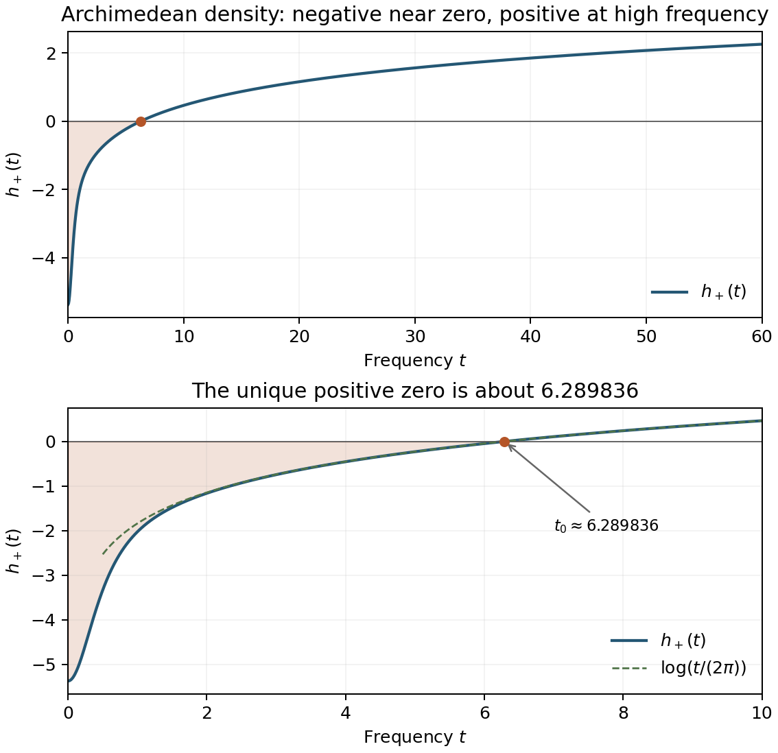 The archimedean density and its unique positive sign change
