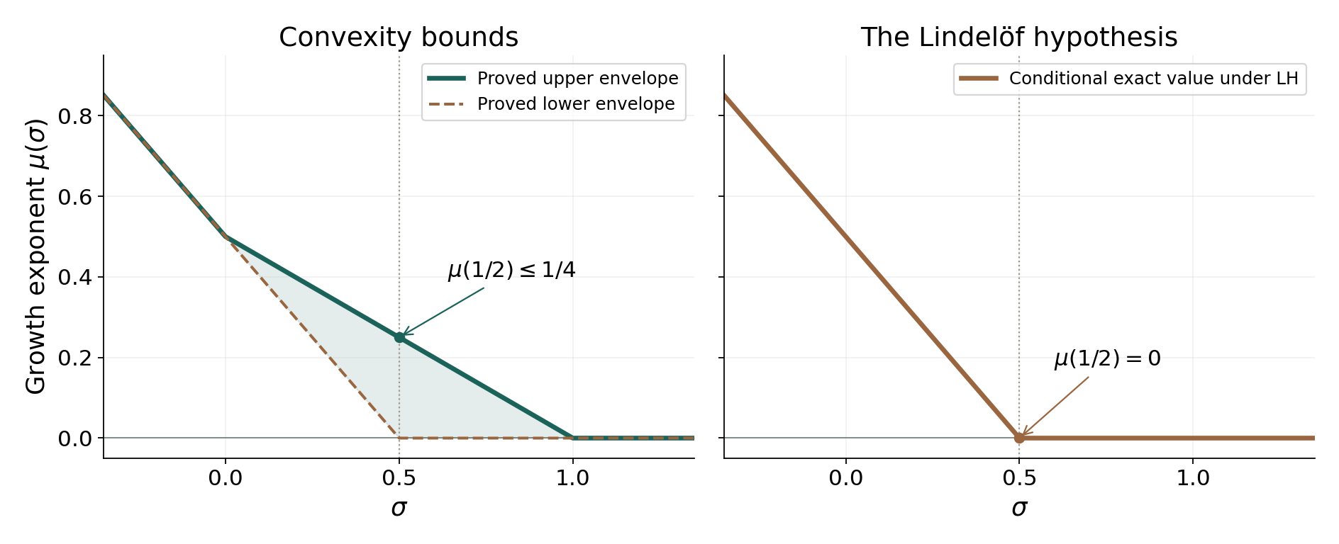 Convexity gives upper and lower envelopes for the unknown growth exponent. The Lindelöf hypothesis would identify it with the lower envelope.