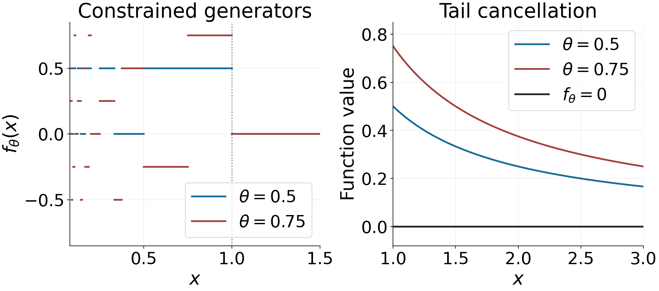 Fractional-part generators and cancellation of their tail