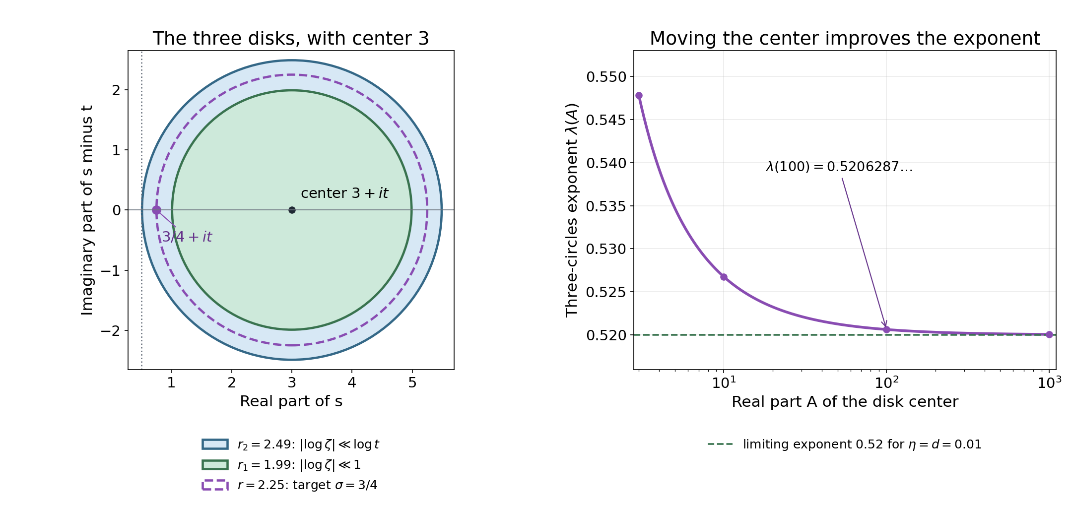The three nested disks for the logarithm and the improvement of their interpolation exponent as the center moves right