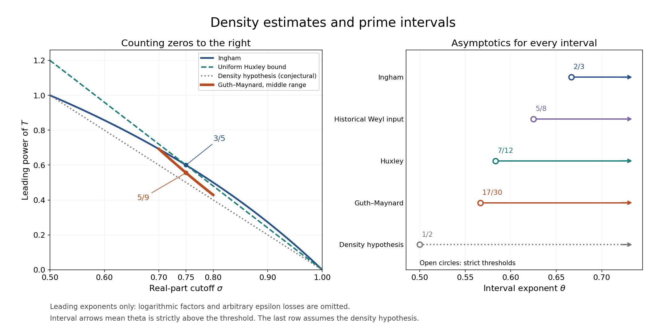 Leading zero-density exponents and strict thresholds for prime intervals.