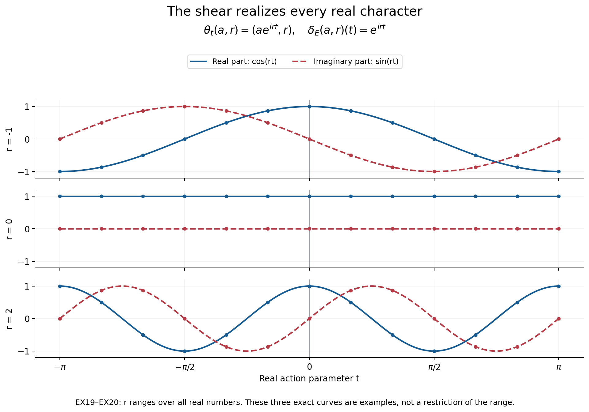 Real characters and the full displacement range
