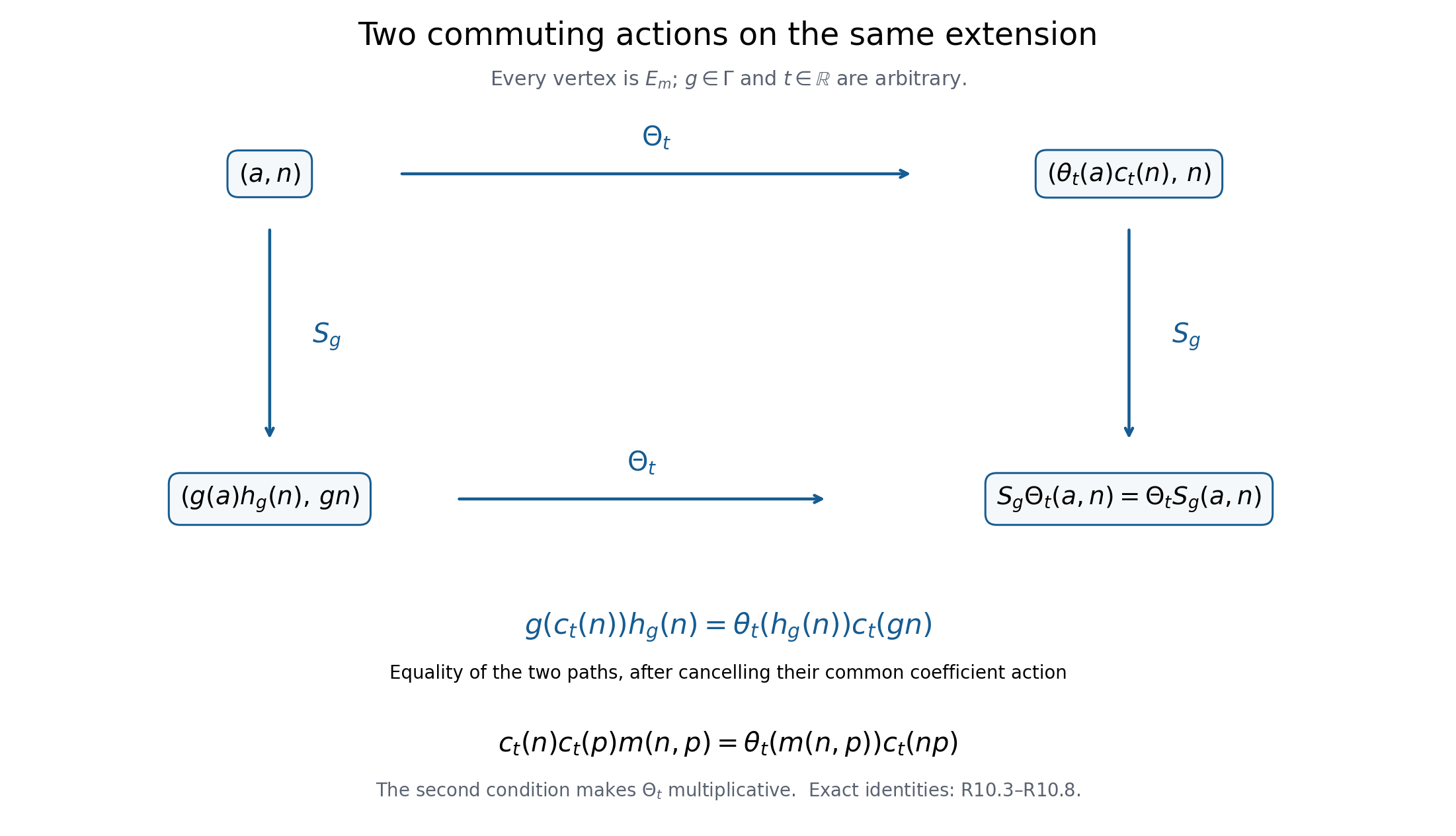 The exact compatibility between the two lifted actions