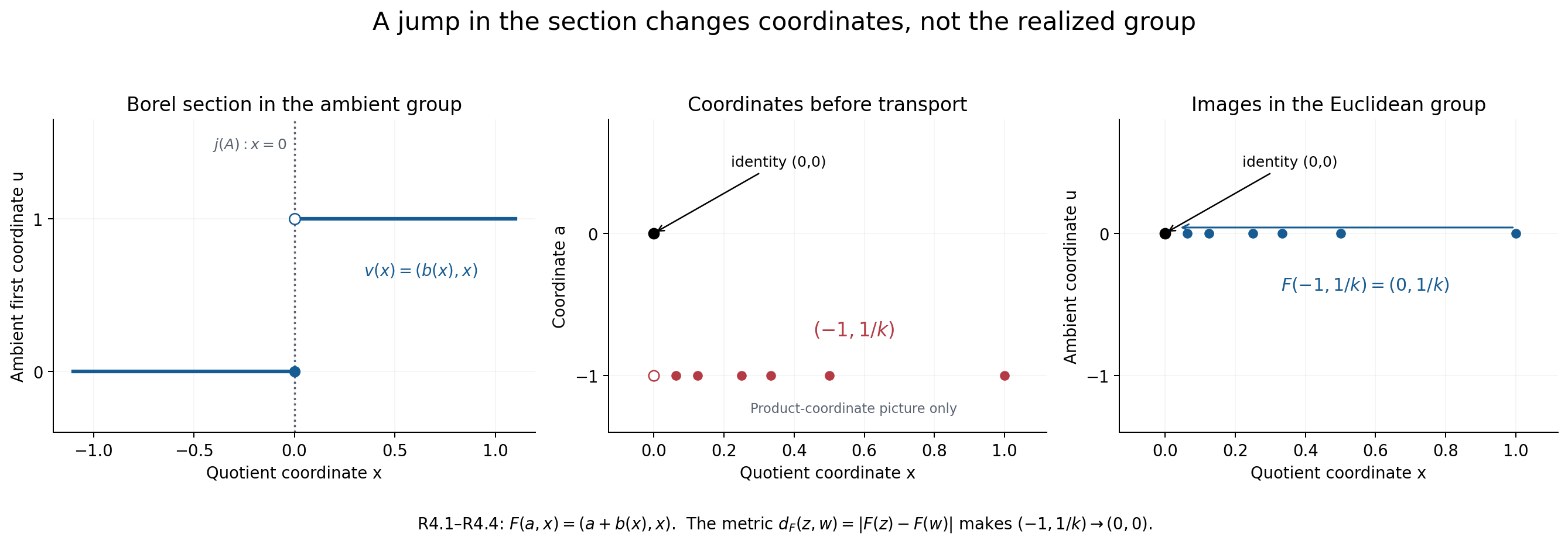 A discontinuous section and the correct topology