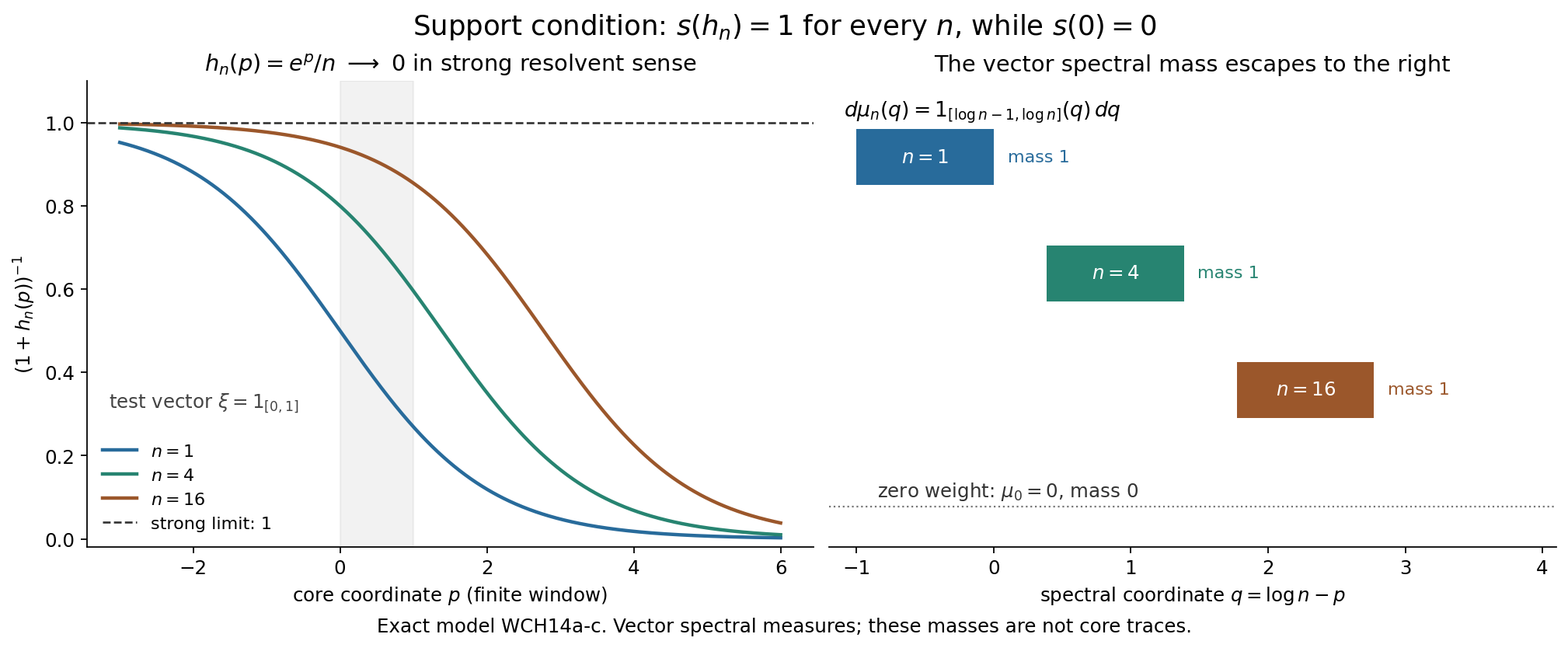 Strong resolvent convergence to zero and the spectral mass retained by the nonzero supports.