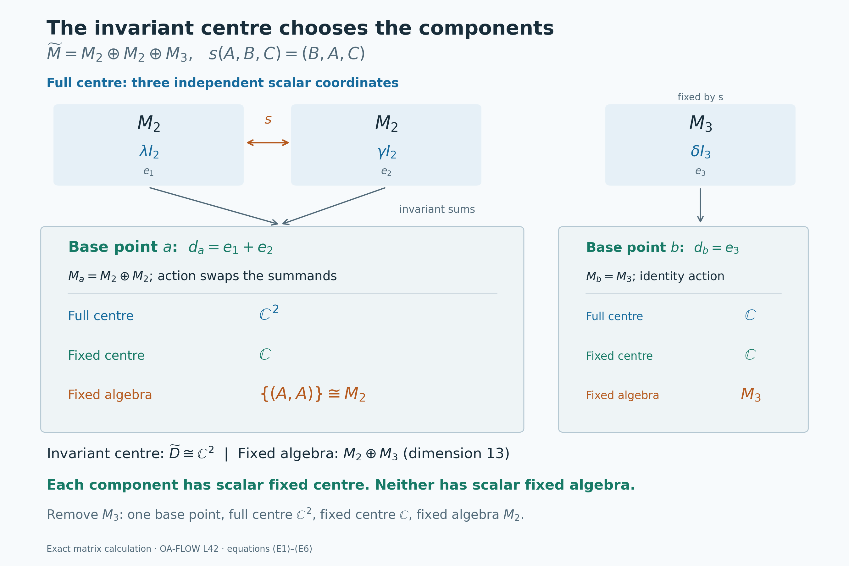 Two matrix summands exchanged by an involution form one invariant-centre component, while an unswapped matrix summand forms a second; each component has scalar fixed centre but a matrix fixed algebra.