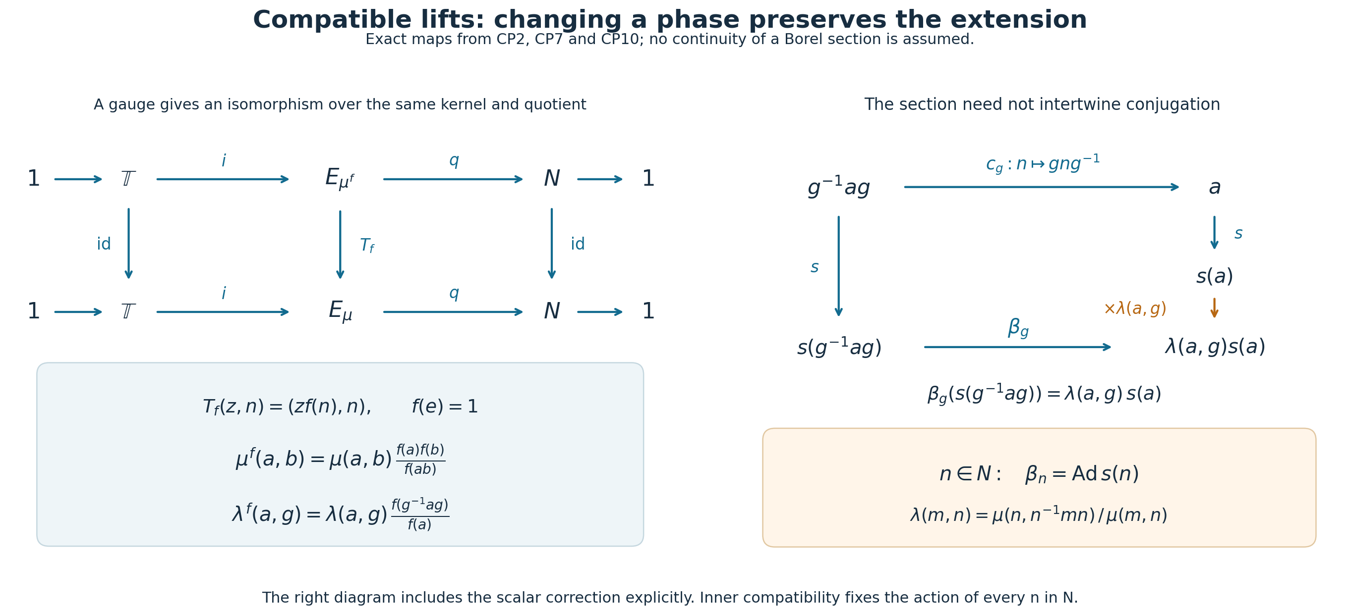 Compatible lifts and a change of phase