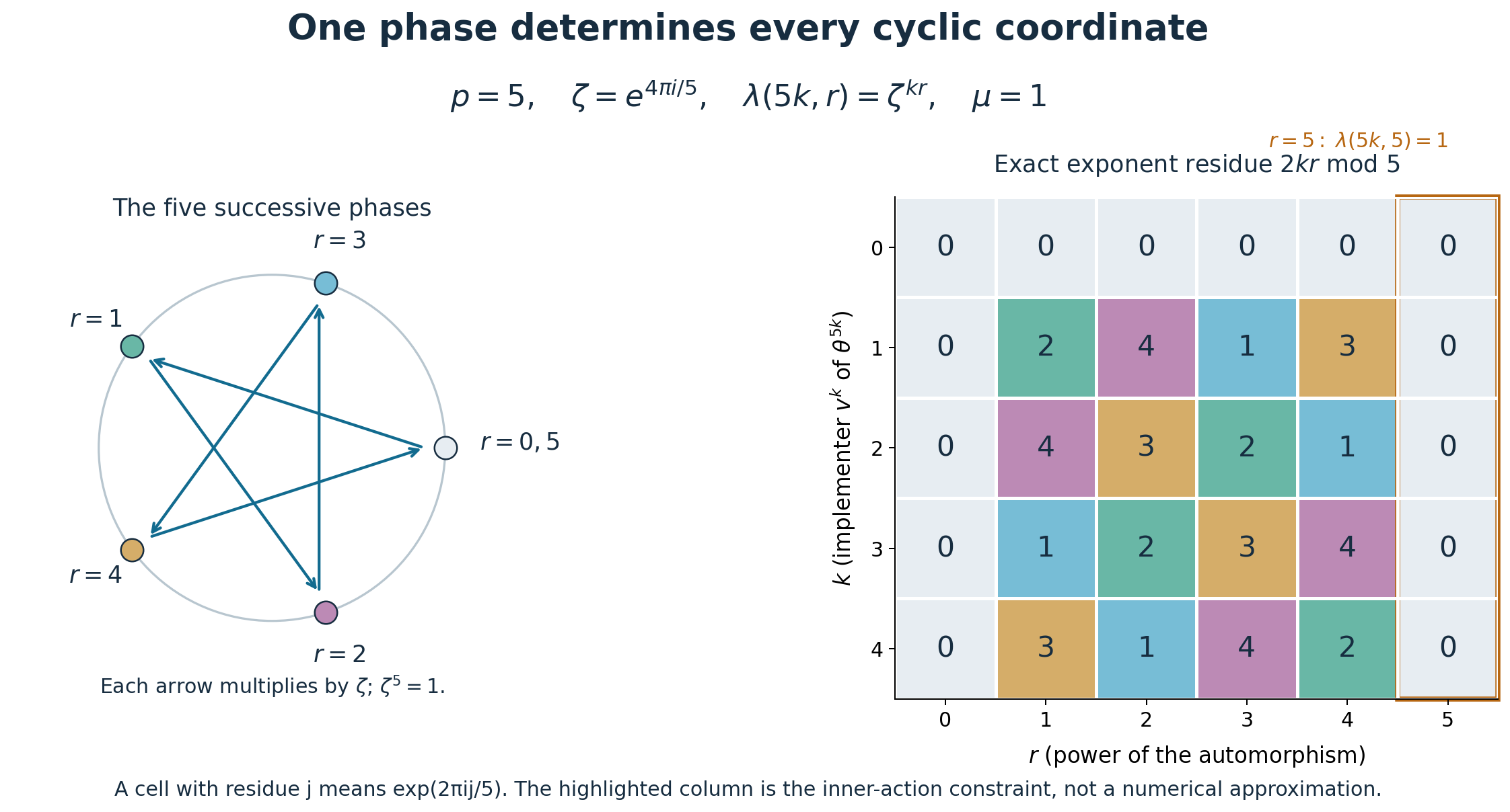 One root of unity determines the cyclic pair