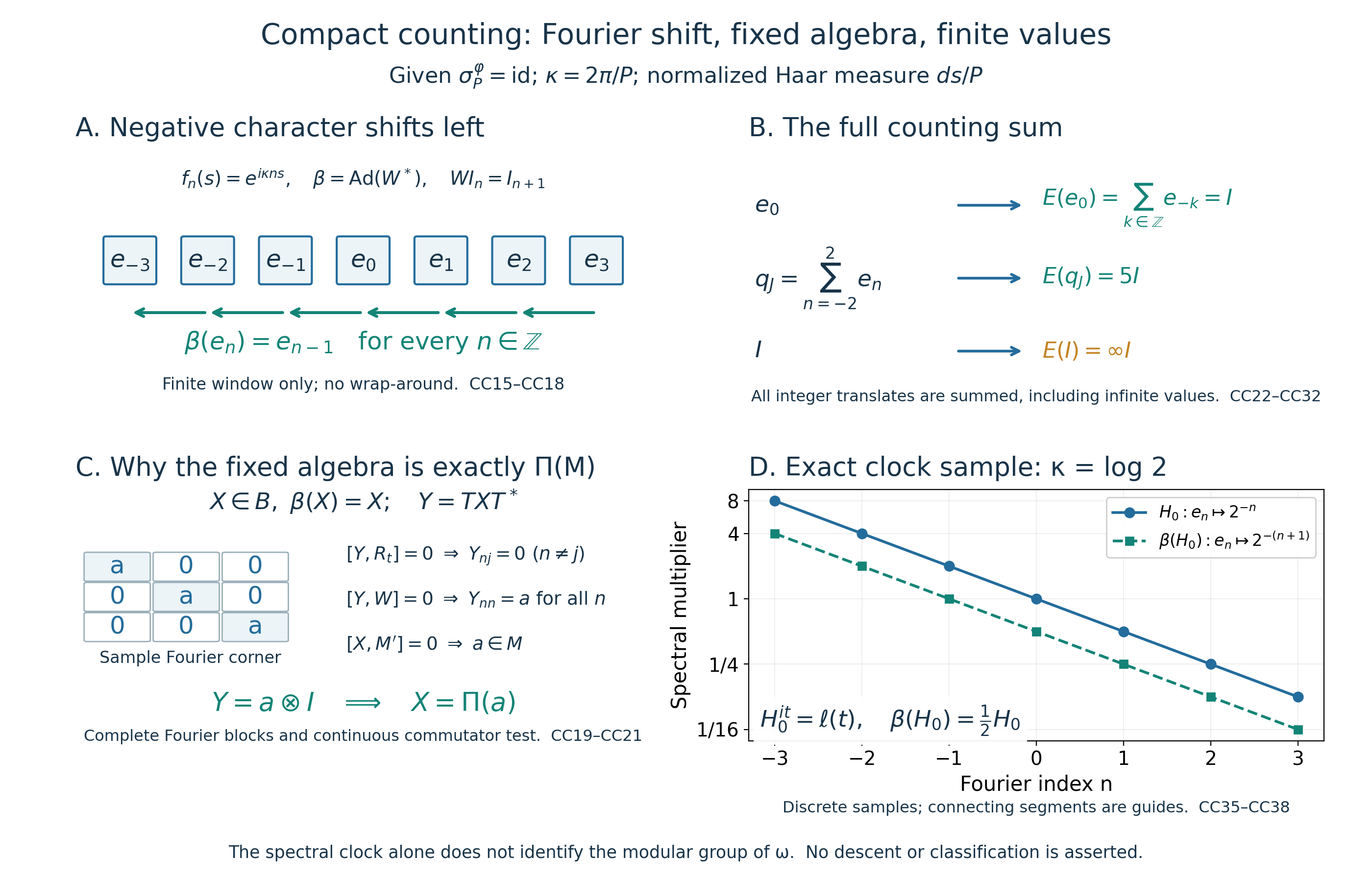 Compact counting: negative Fourier shift, full counting values, fixed algebra and a spectral clock sample