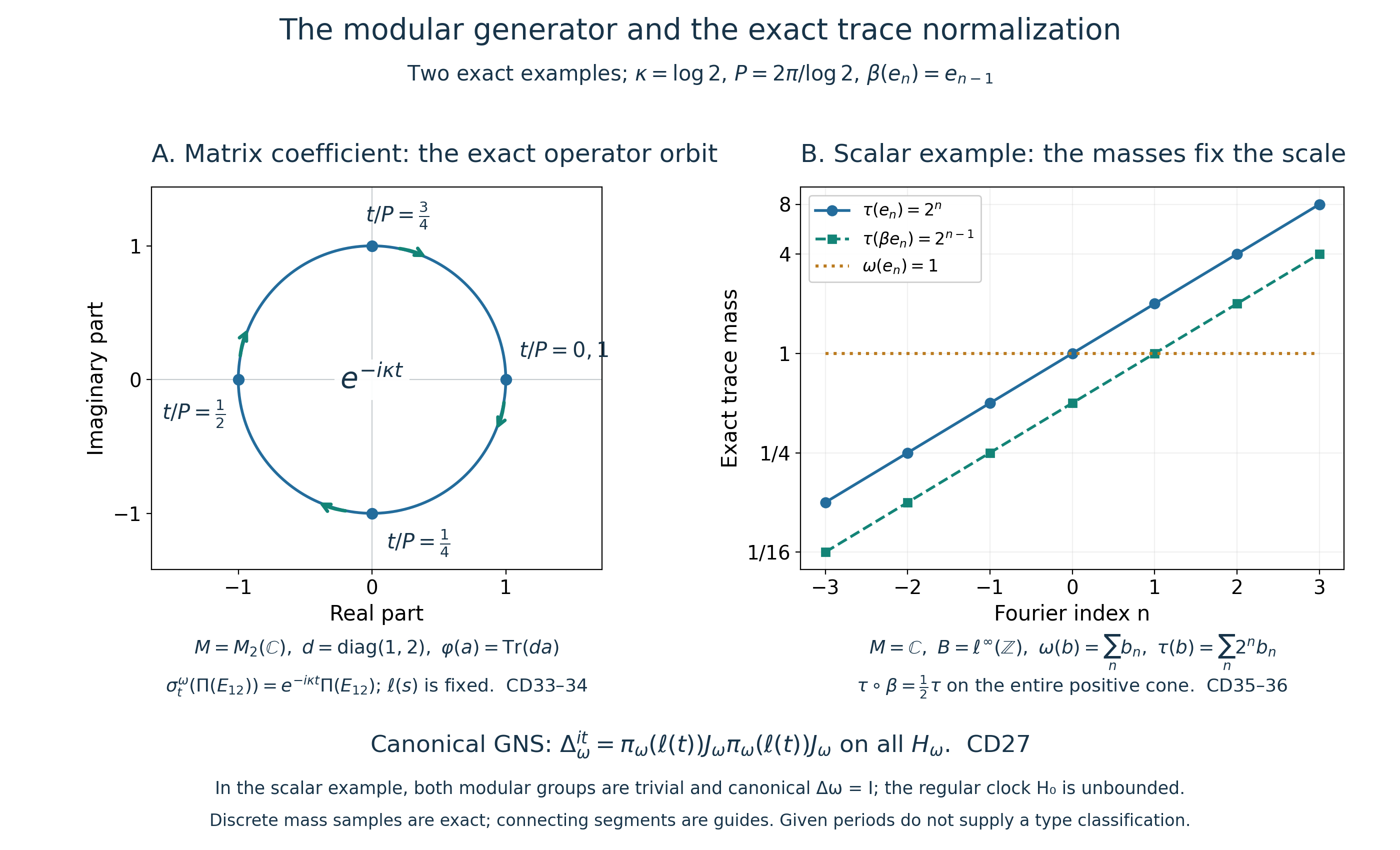 Clockwise matrix coefficient orbit, exact weighted trace masses and the canonical GNS unitary