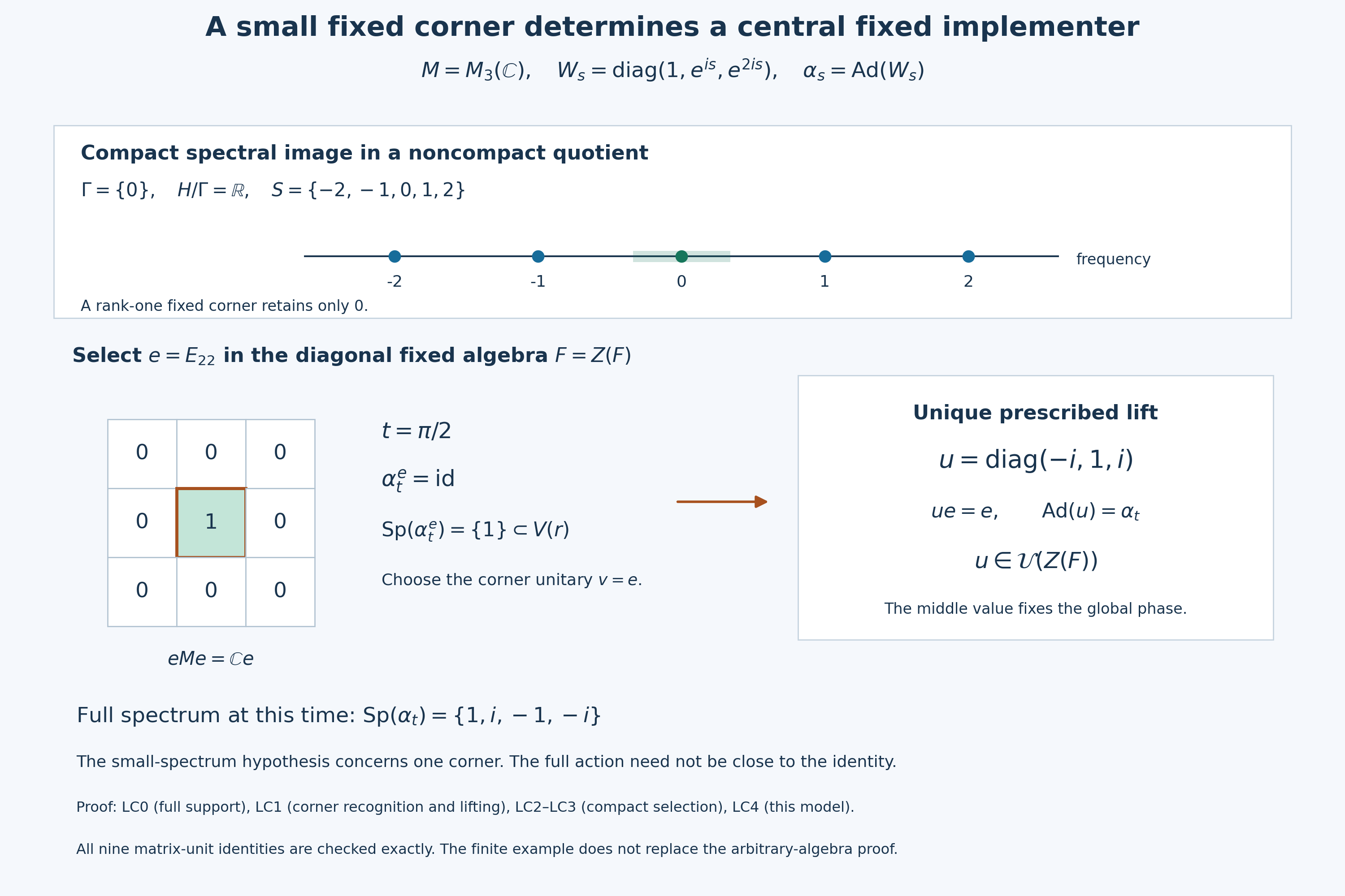 Exact prescribed-corner model