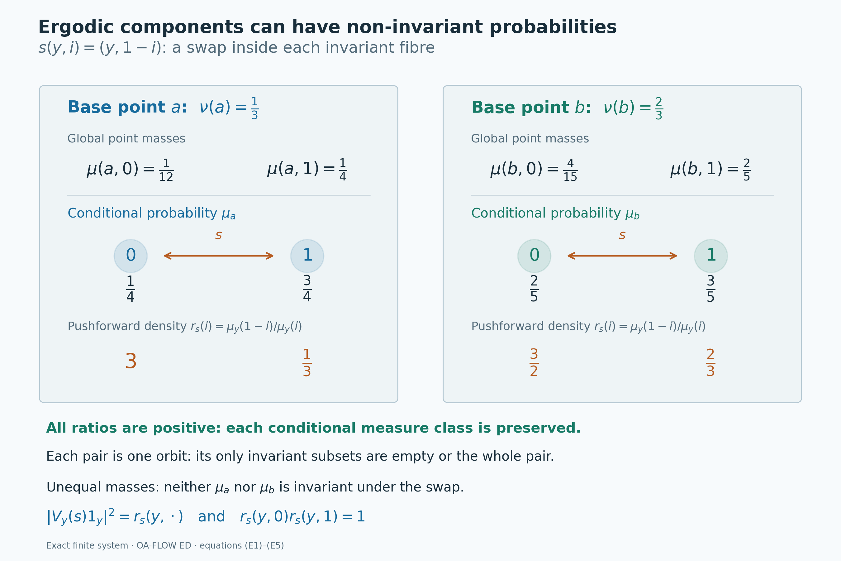 Two two-point ergodic components, their unequal conditional masses and the positive density ratios produced by swapping each pair.