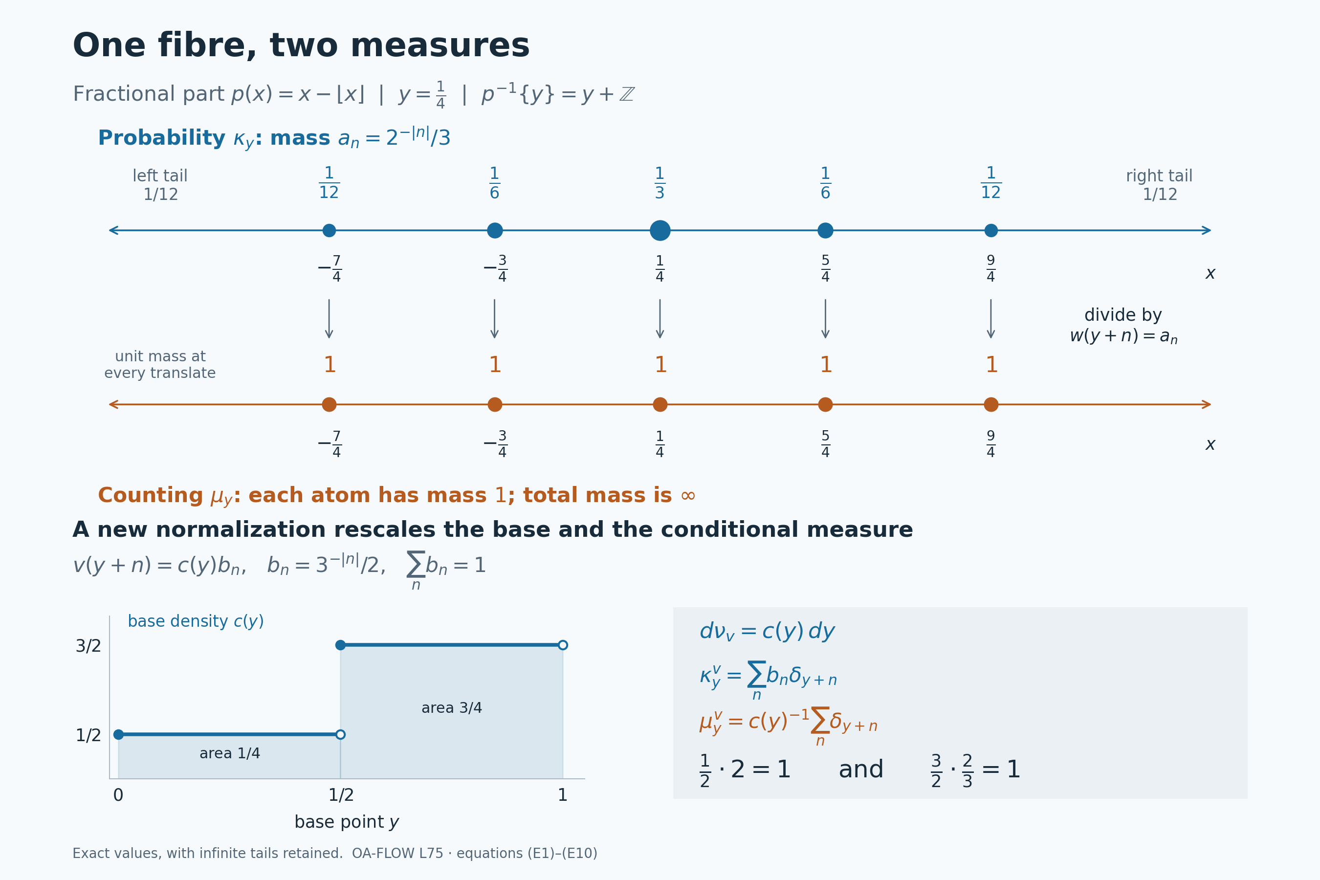 Geometric probability masses on a fractional-part fibre become unit counting masses after division by the normalizing density; a second normalization rescales base and fibre reciprocally.