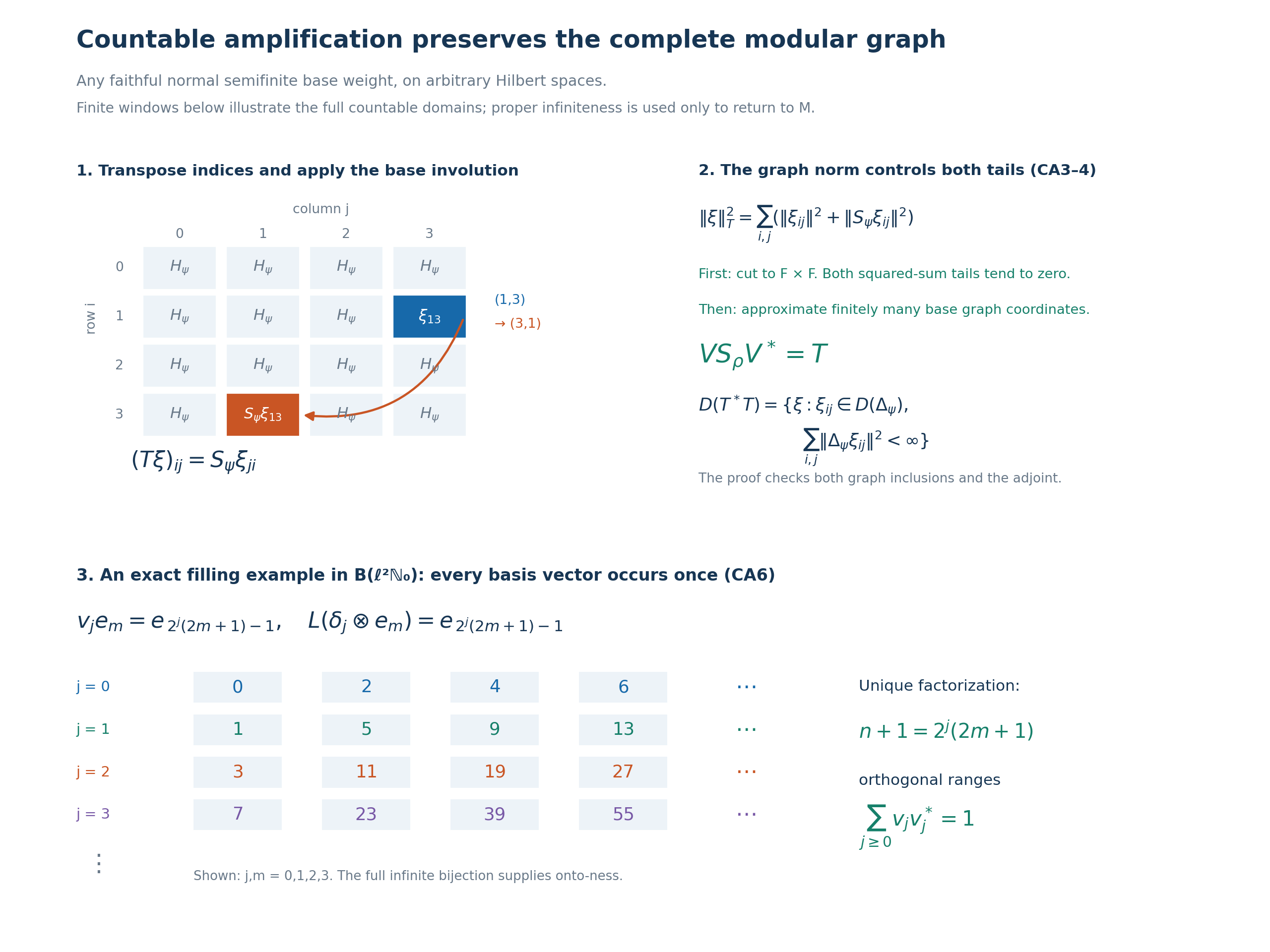 The amplified involution transposes the two matrix indices and applies the base involution; graph cutoffs control both sums; an explicit binary partition fills the whole basis