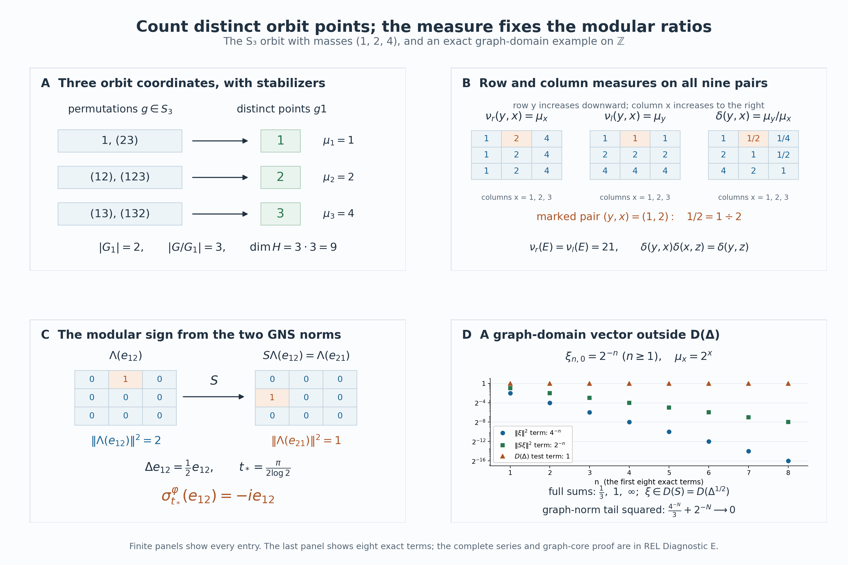 Exact orbit-point counts, column and row counting measures, modular matrix ratios, and a graph-core domain example