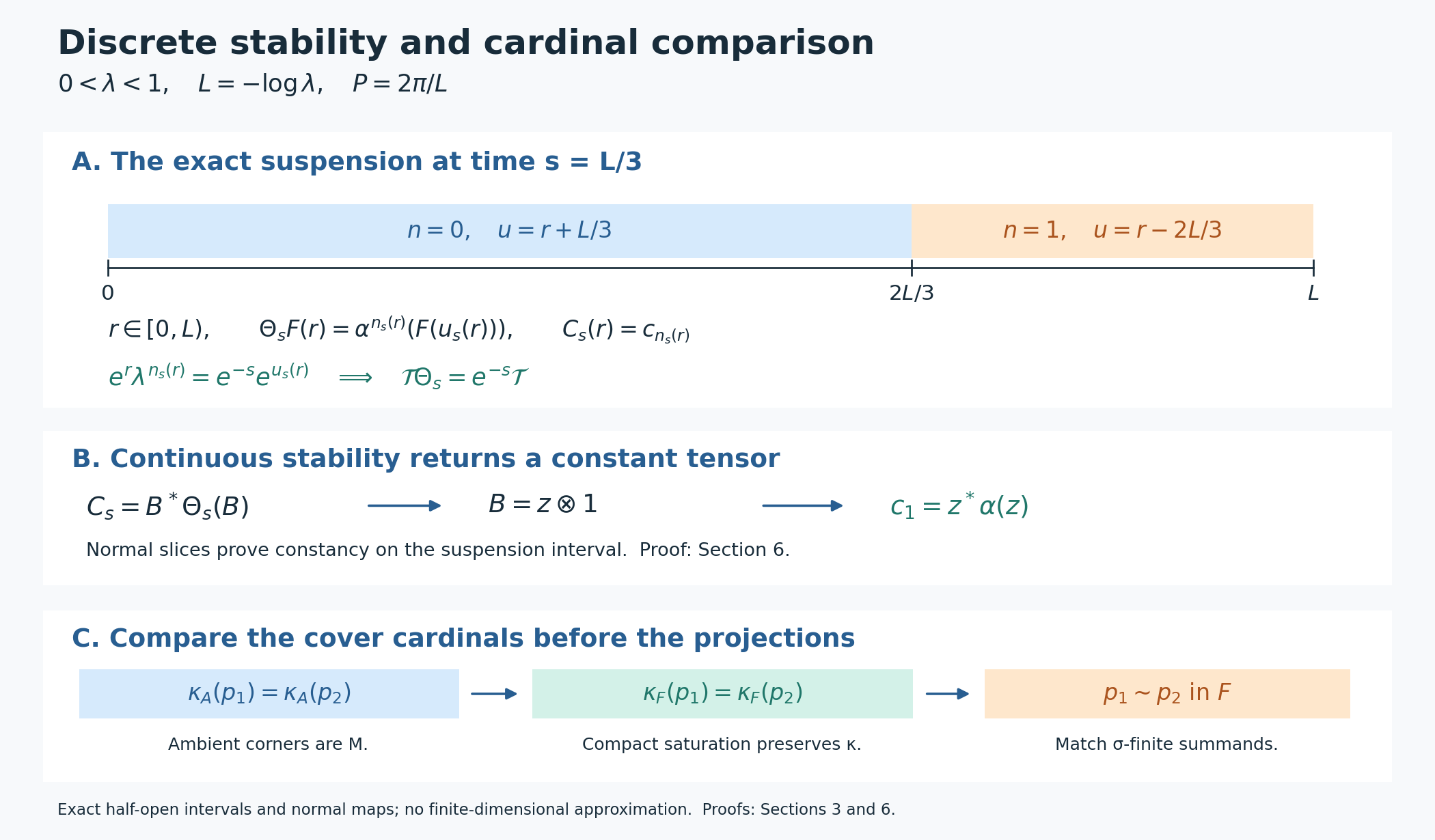 Exact suspension intervals and the cardinal comparison leading to balanced equivalence.