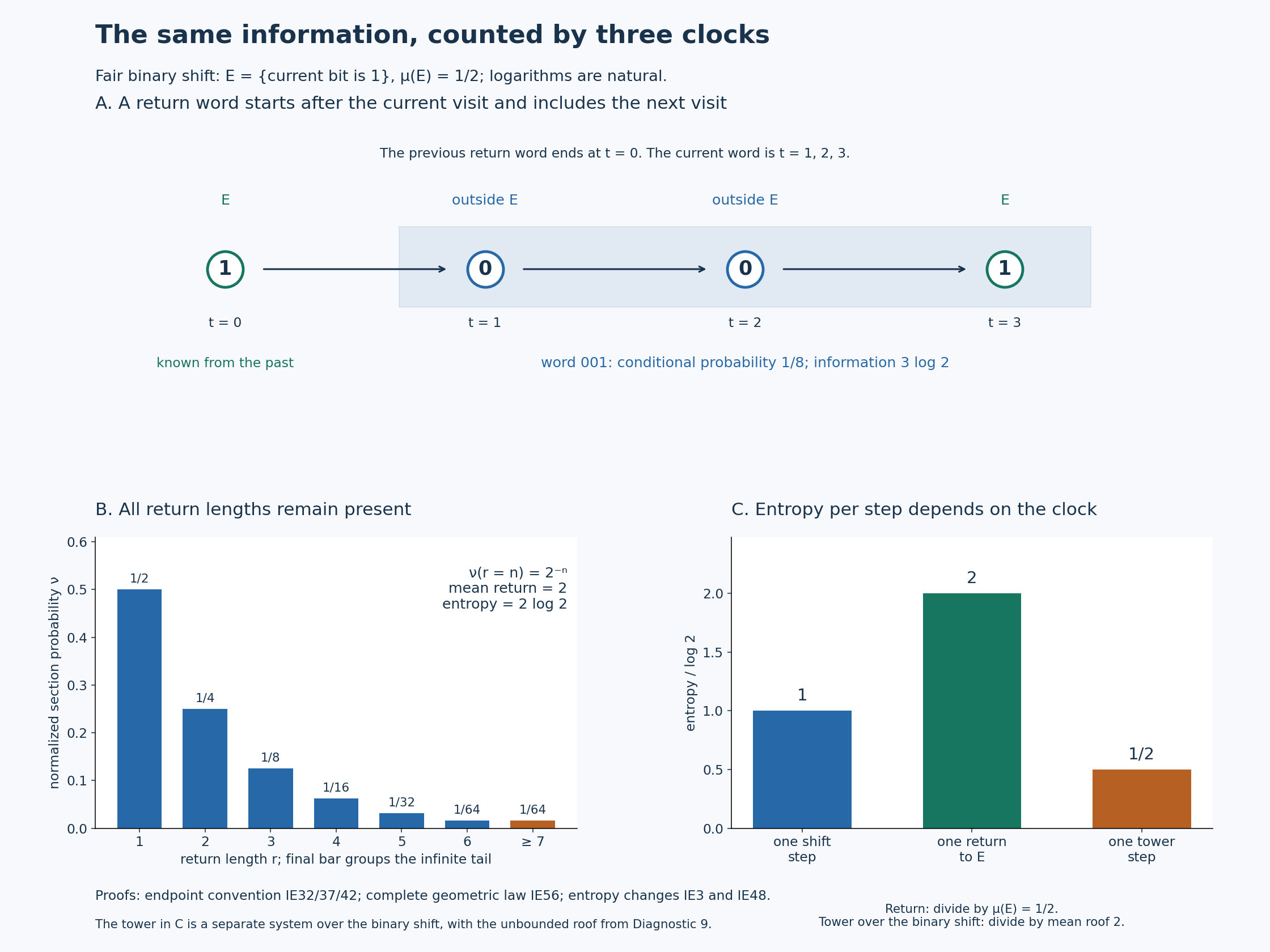 Return-word endpoints, the complete geometric return law, and the two entropy time scales.
