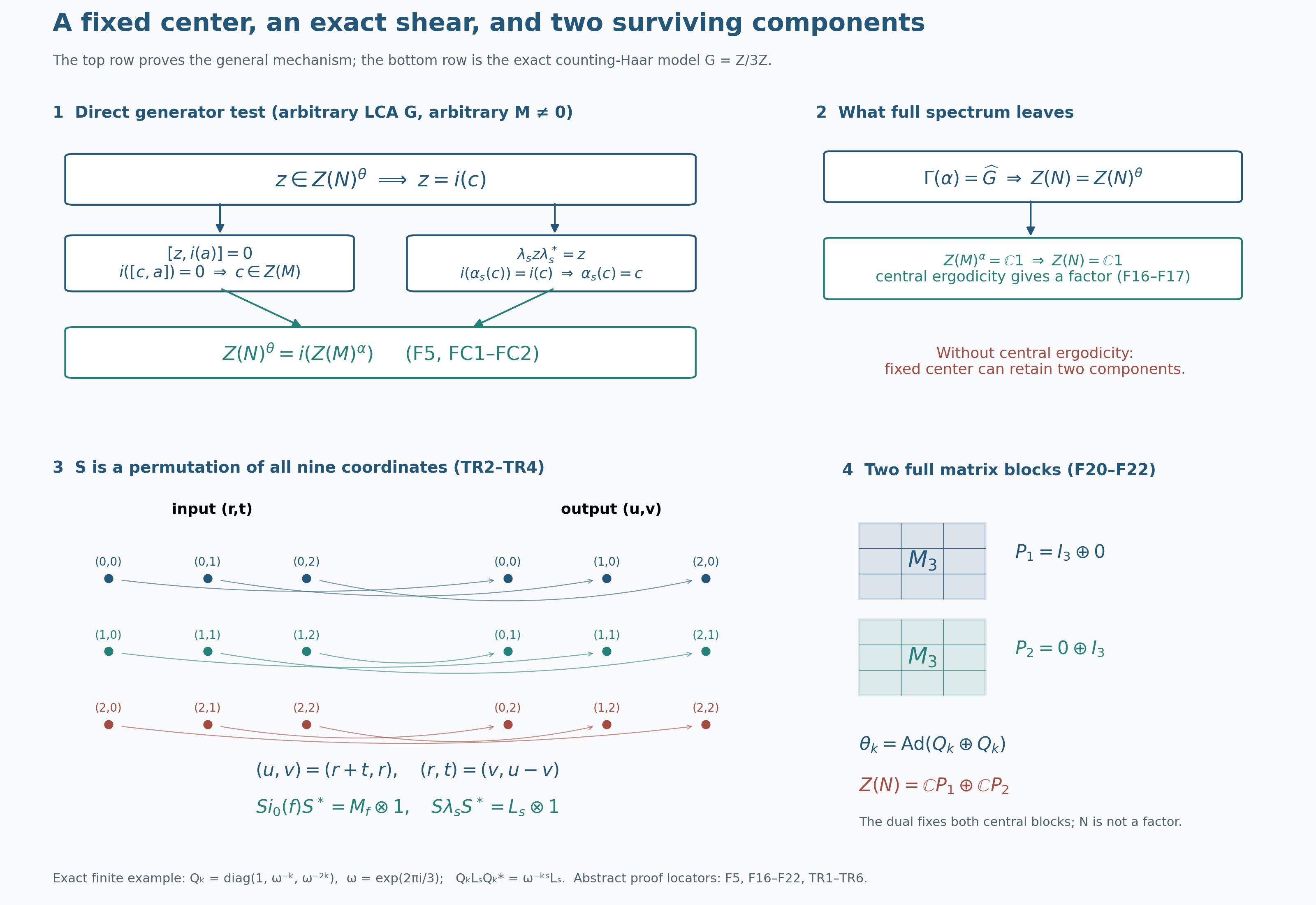 Fixed center, exact shear and two surviving components
