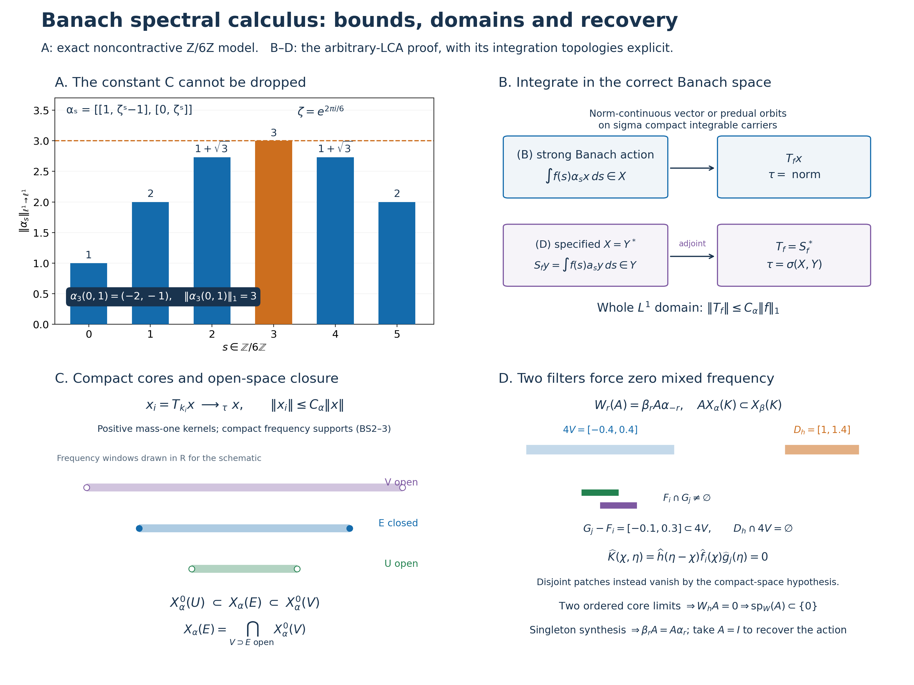 Sharp finite Banach norm bound and the general localization/recovery mechanism