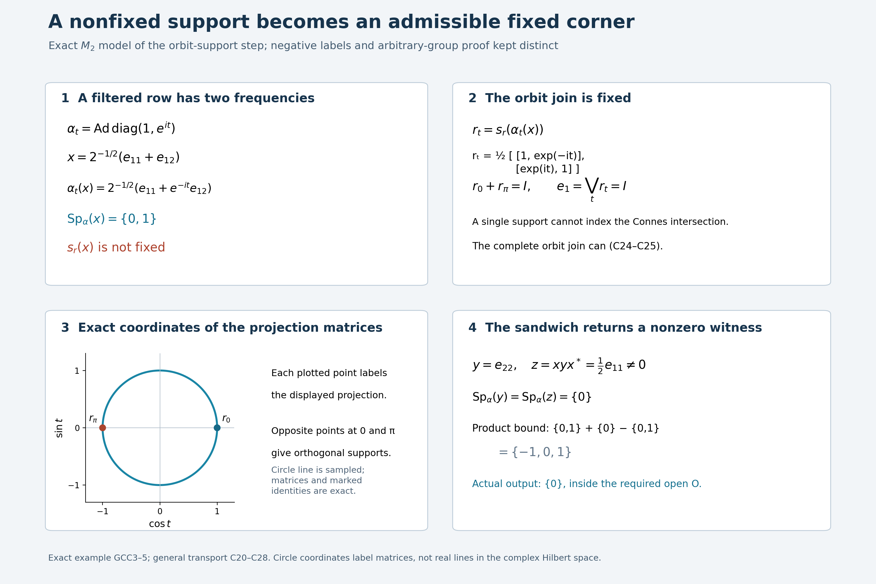 Exact matrix model of the orbit-support join