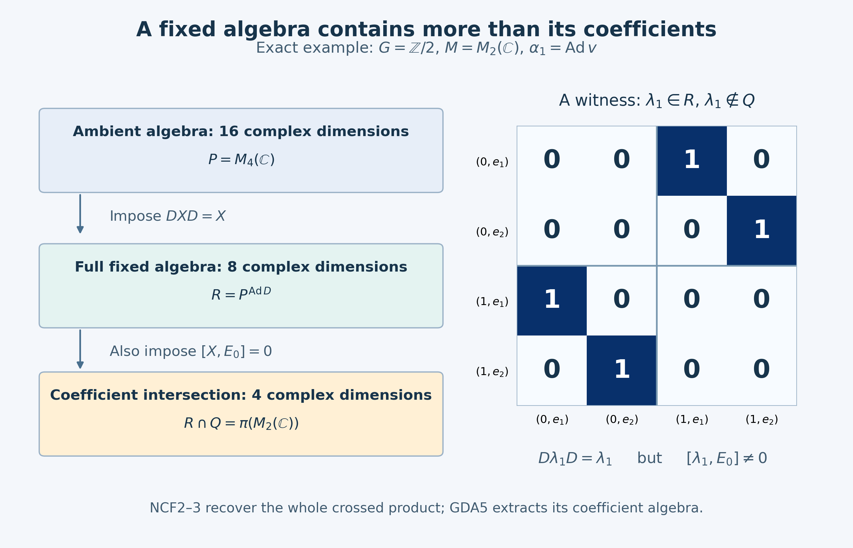 An exact two-point matrix action distinguishes the crossed product from its coefficient algebra