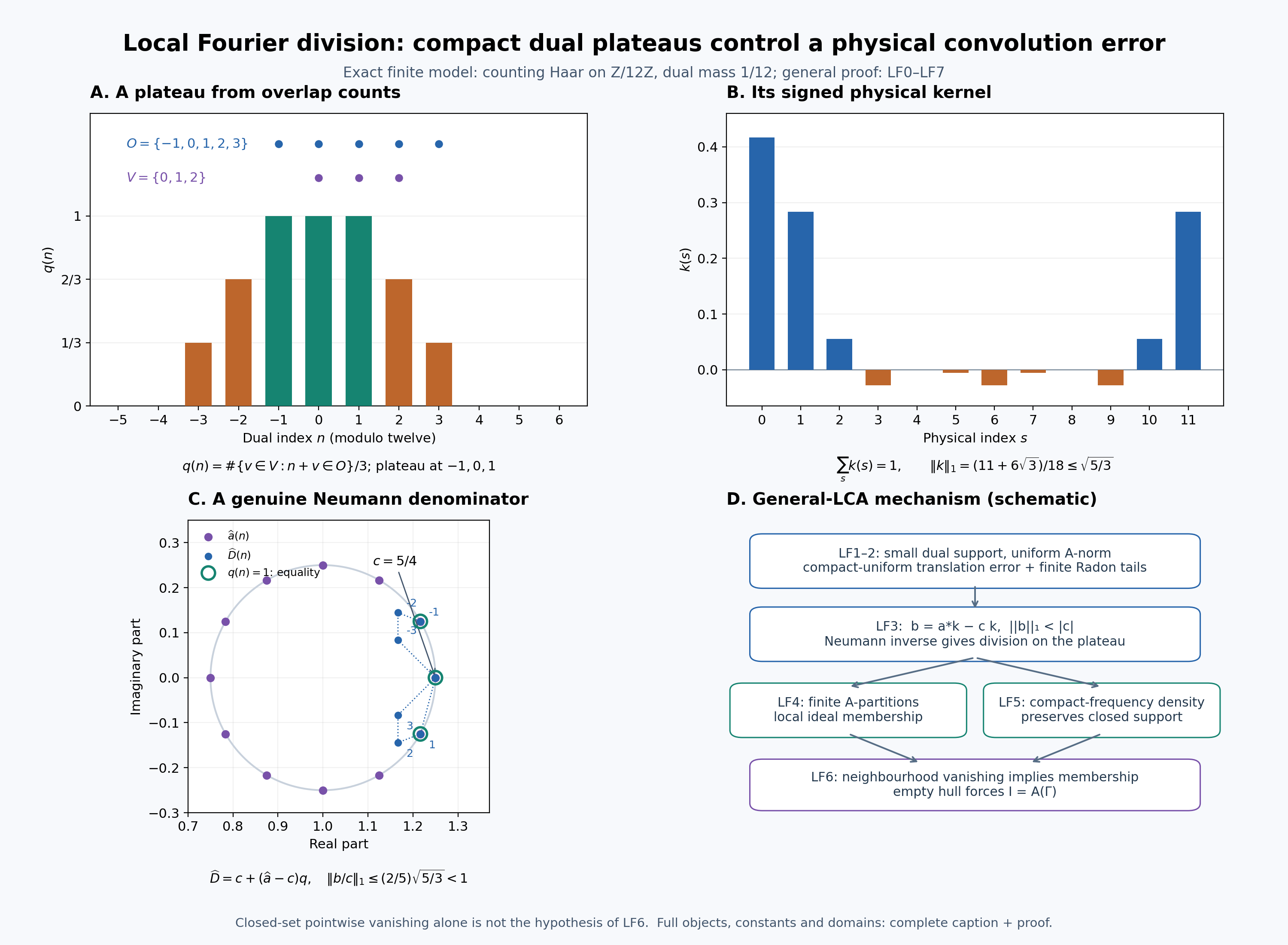 Exact finite Fourier example and general proof mechanism