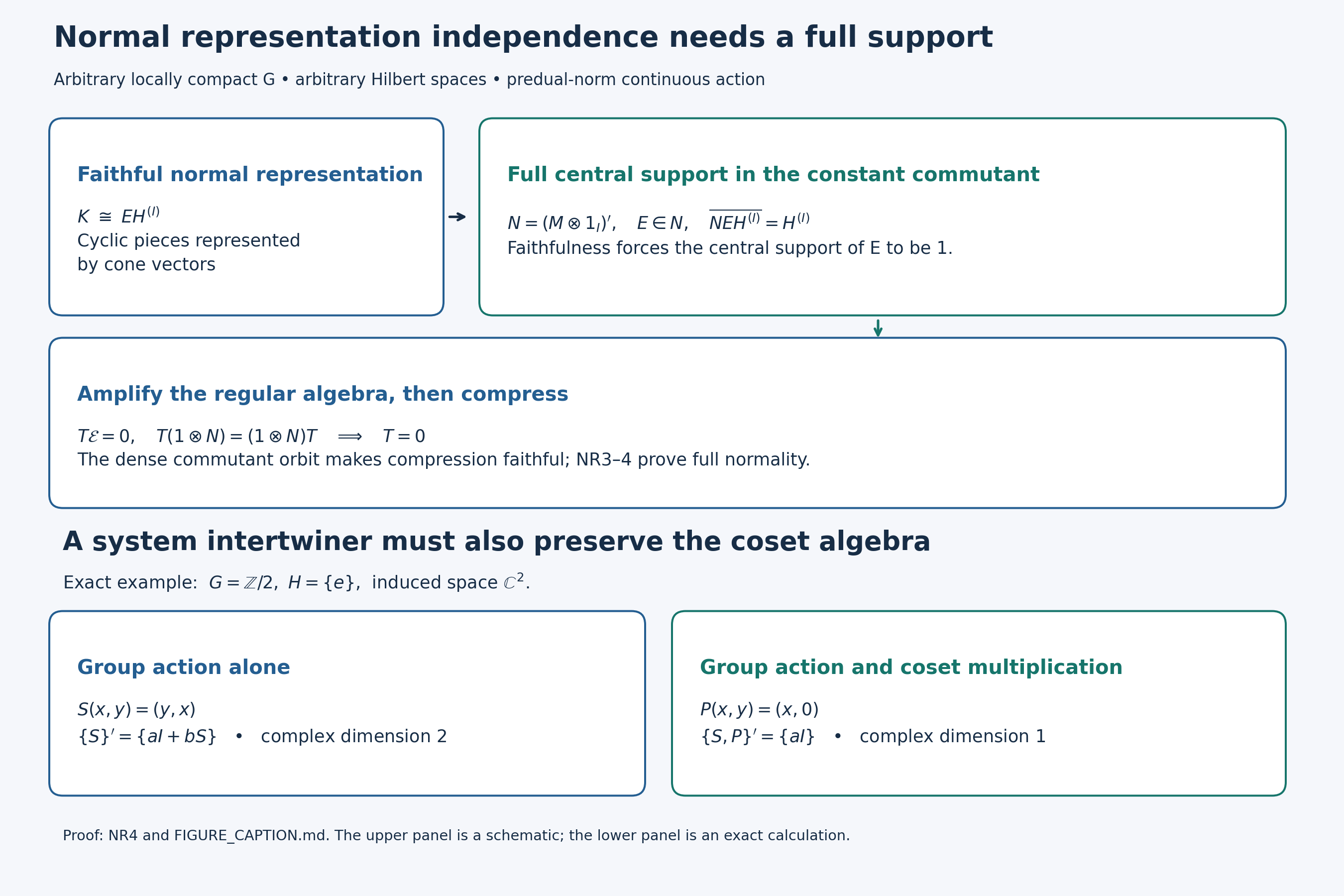 Normal representation independence and the exact system-intertwiner example