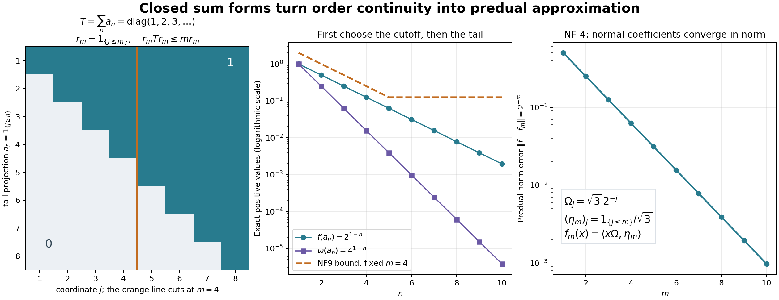 The tail projections sum to a diagonal unbounded operator; its spectral cutoffs control the tails and give normal coefficient approximants