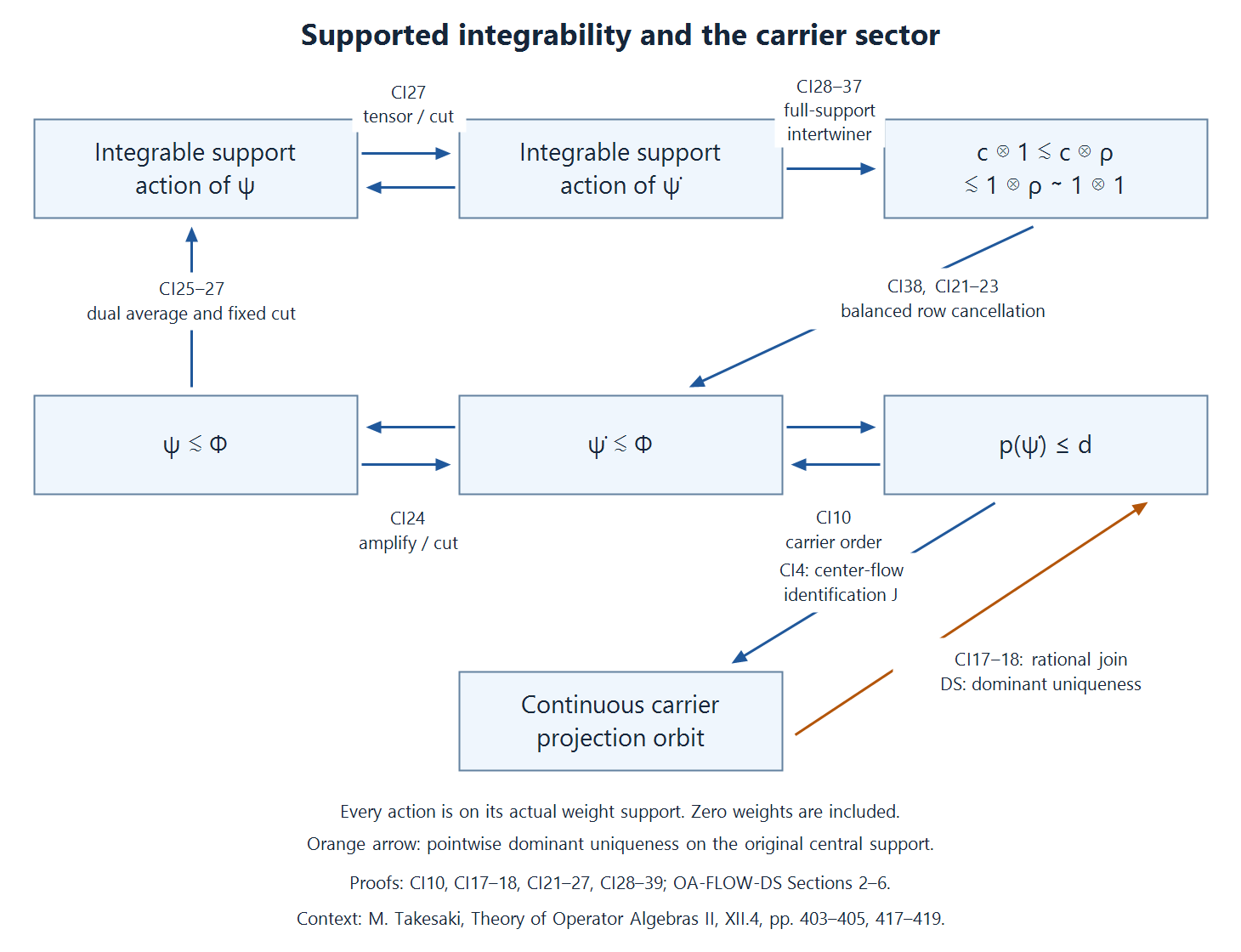The supported integrability criterion, with scalar amplification, full-support intertwiners, carrier order, and the central-support dominant-weight theorem at their exact proof locators.