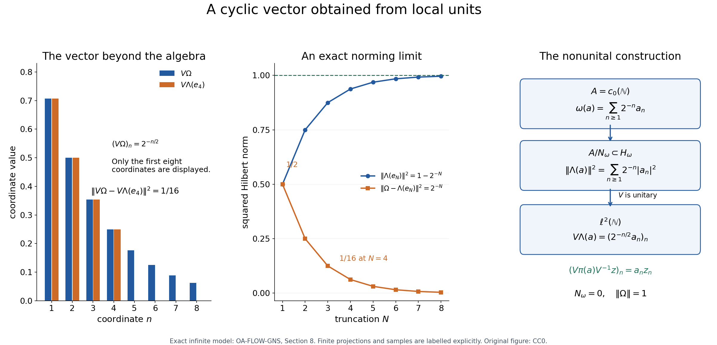 The nonunital cyclic vector and its exact approximate-identity errors