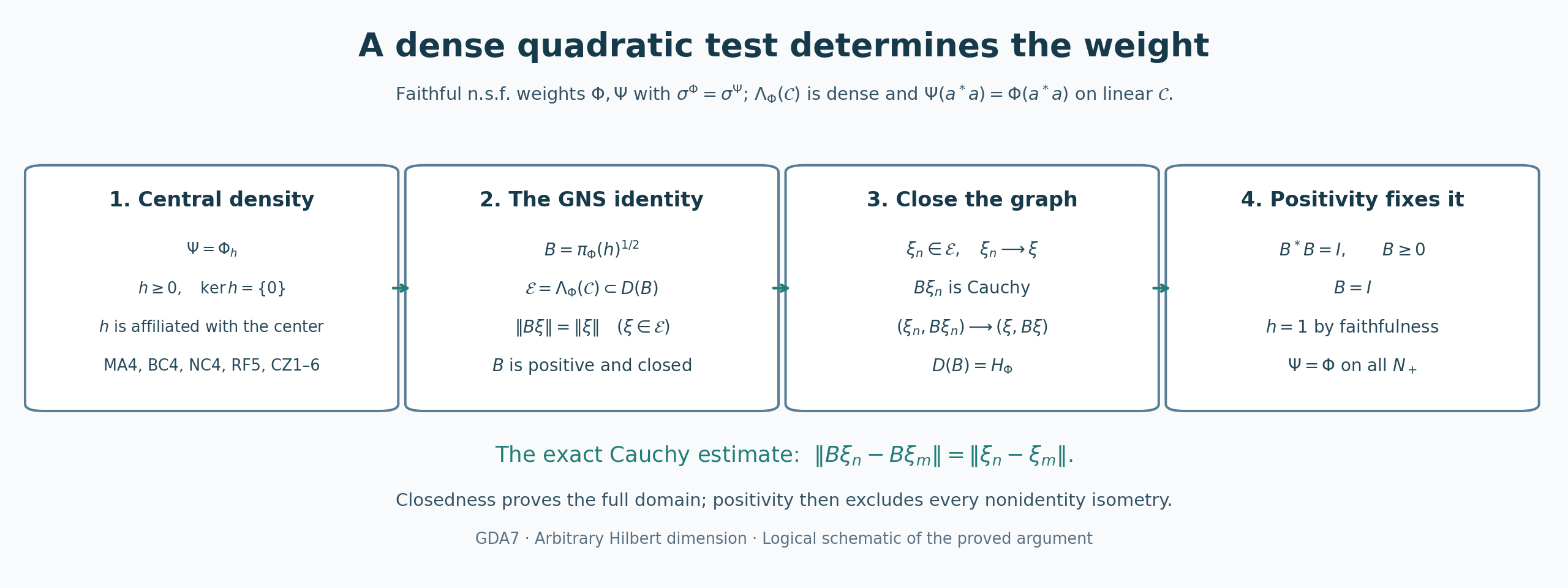 Central density, the GNS quadratic identity, closed-graph extension and positivity