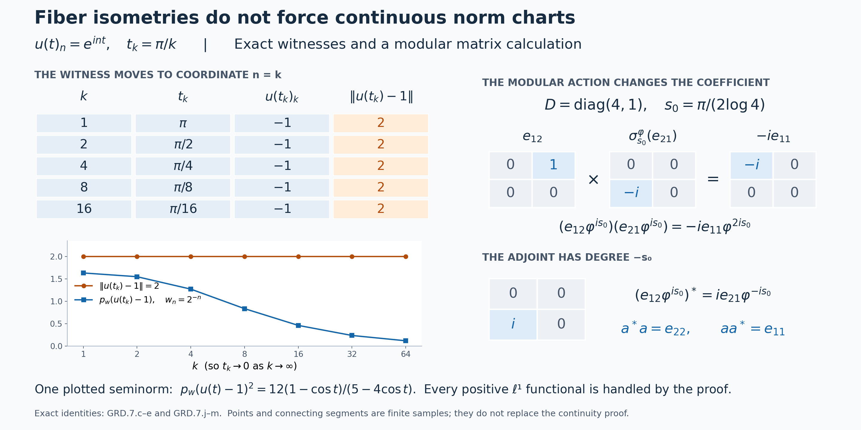 Exact moving-coordinate norm witnesses and a modular matrix product with its adjoint