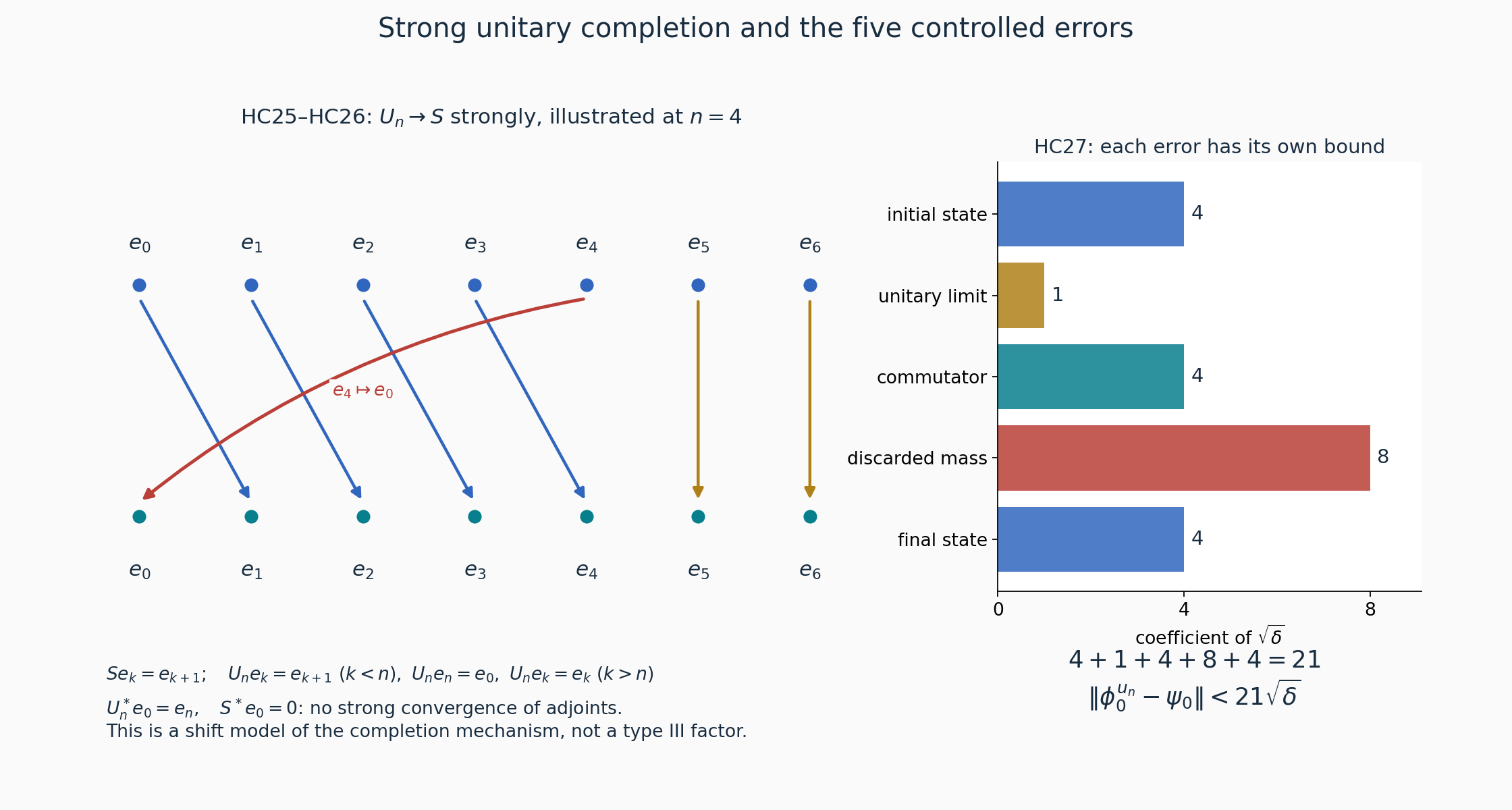 A finite-cycle approximation to a unilateral shift and the five error bounds