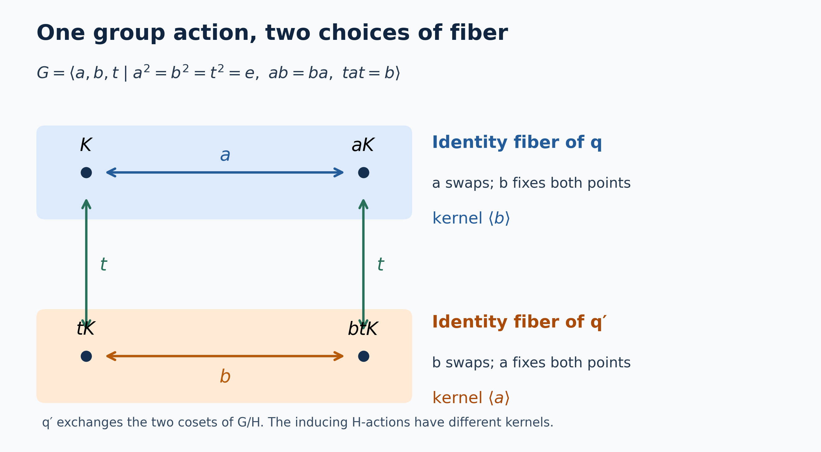 The four left cosets of the subgroup generated by b, with the two possible identity fibers